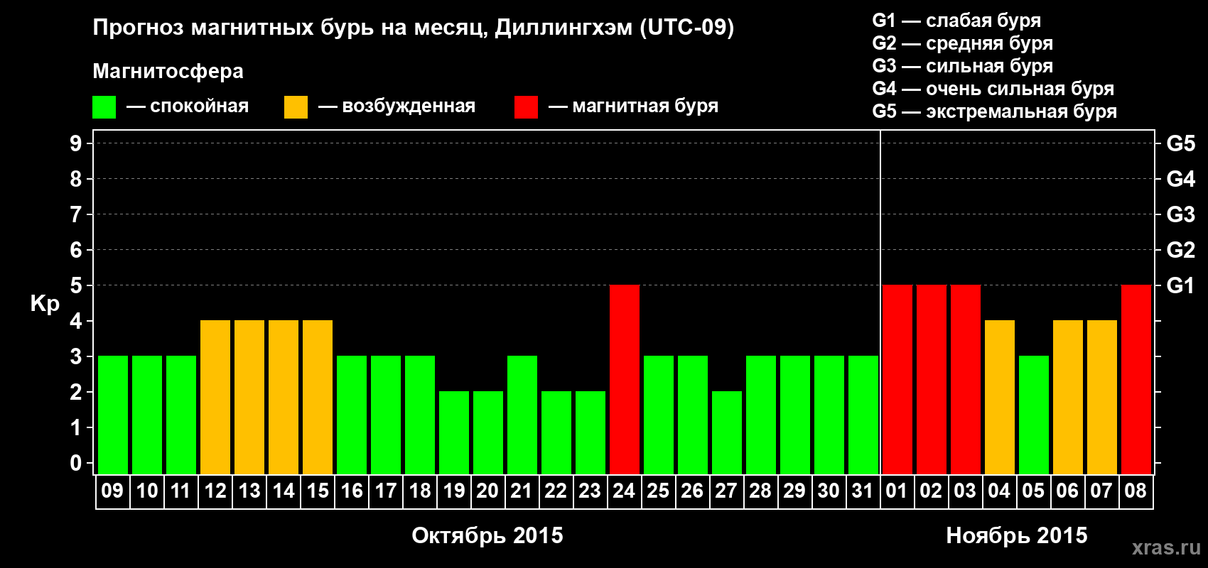 Прогноз максимального суточного геомагнитного индекса Kp на <b>1 месяц</b> (31 день) <b>с 09 октября по 08 ноября 2015 г</b>