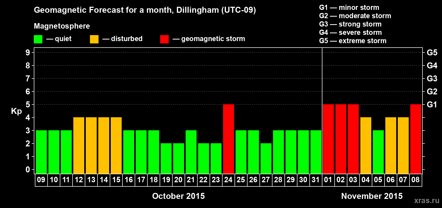 Forecast of the daily maximal value of geomagnetic index Kp for <b>1 month</b> (31 days) <b>from Oct 09, 2015 to Nov 08, 2015</b>