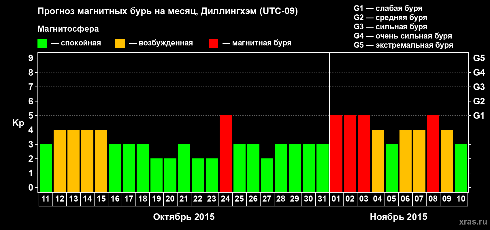 Прогноз максимального суточного геомагнитного индекса Kp на <b>1 месяц</b> (31 день) <b>с 11 октября по 10 ноября 2015 г</b>