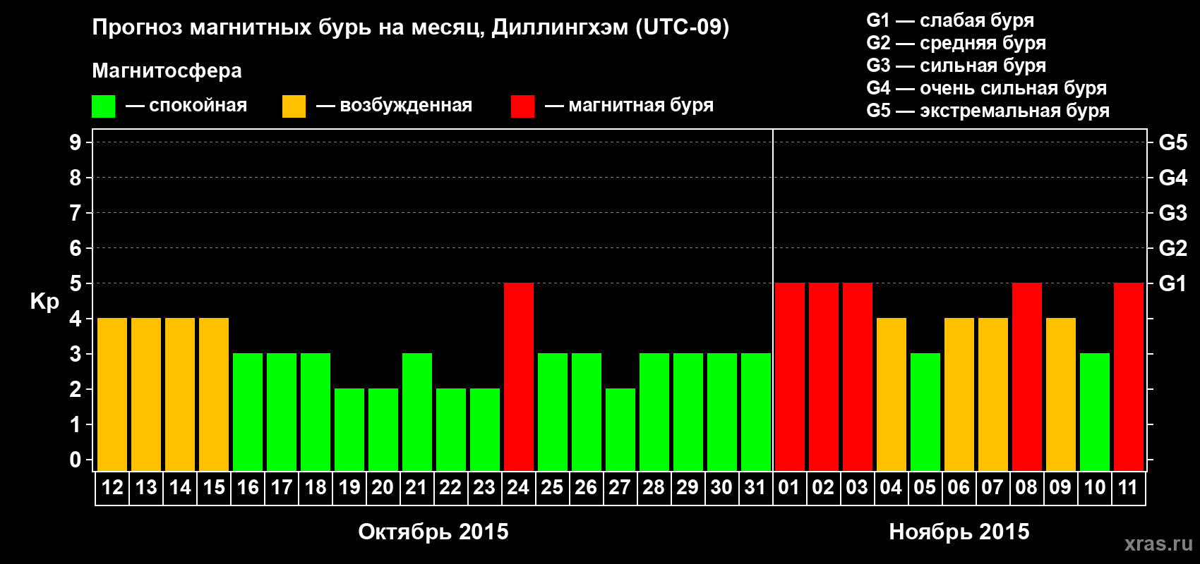 Прогноз максимального суточного геомагнитного индекса Kp на <b>1 месяц</b> (31 день) <b>с 12 октября по 11 ноября 2015 г</b>