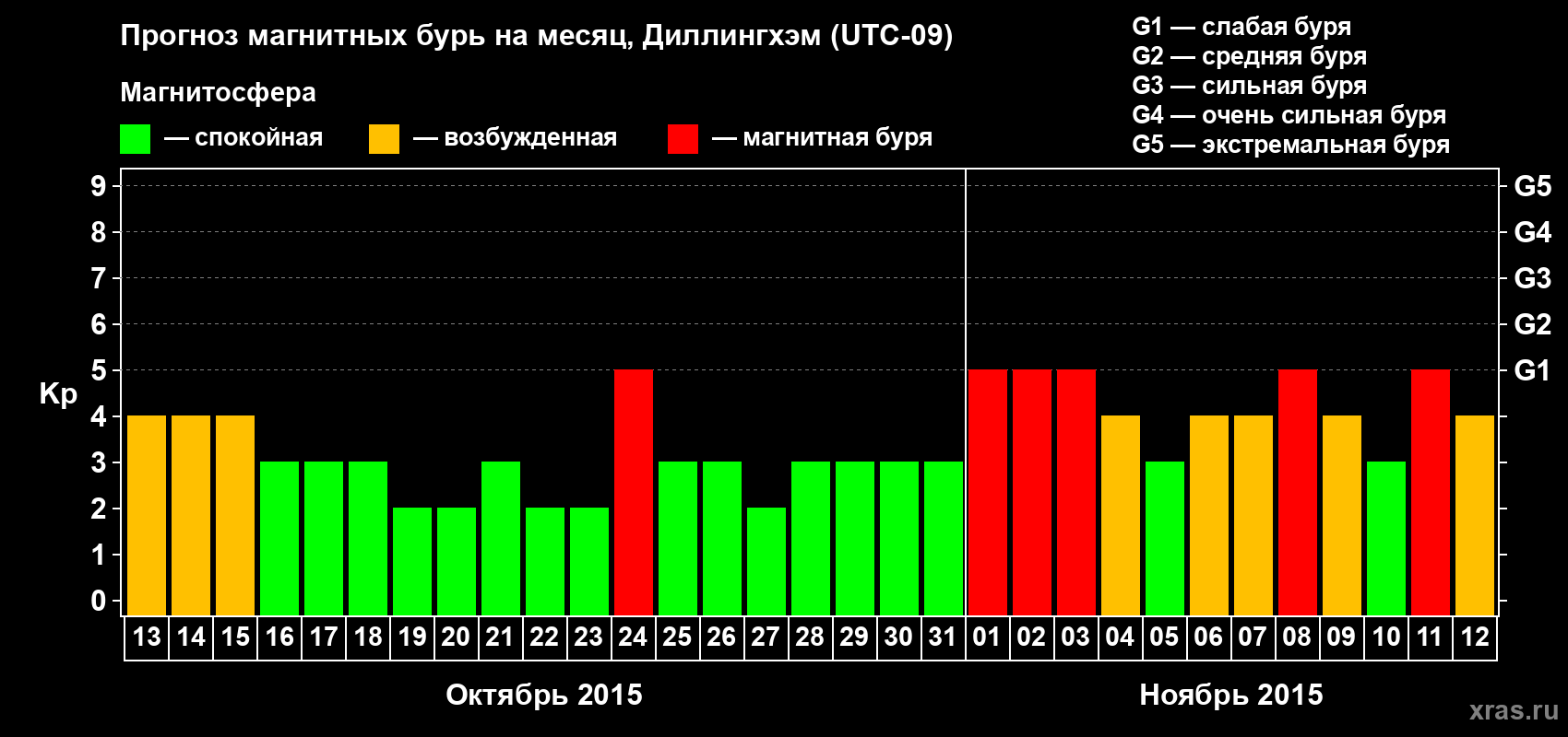 Прогноз максимального суточного геомагнитного индекса Kp на <b>1 месяц</b> (31 день) <b>с 13 октября по 12 ноября 2015 г</b>