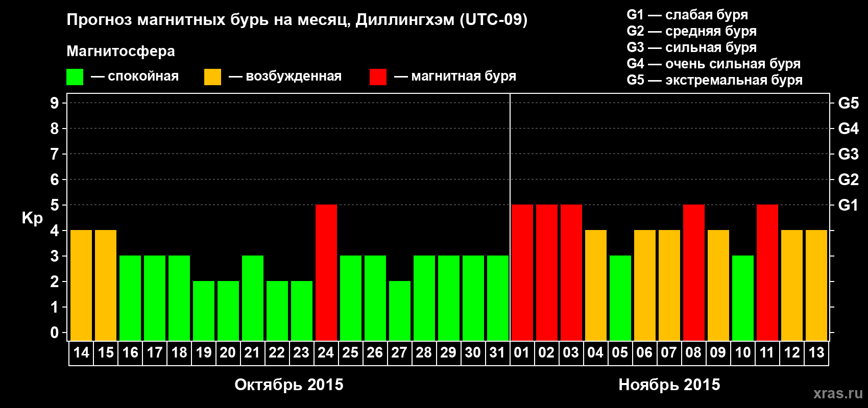 Прогноз максимального суточного геомагнитного индекса Kp на <b>1 месяц</b> (31 день) <b>с 14 октября по 13 ноября 2015 г</b>