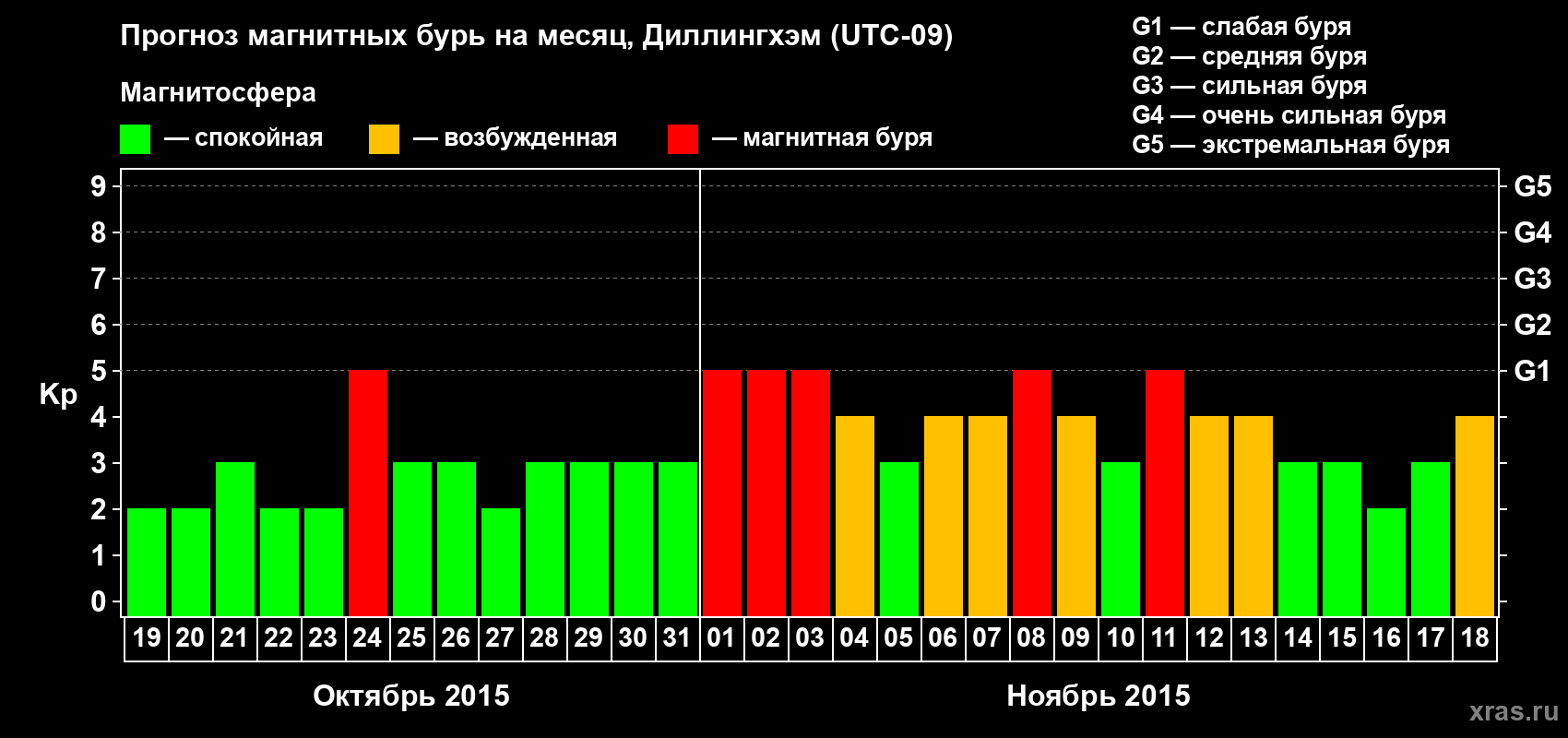 Прогноз максимального суточного геомагнитного индекса Kp на <b>1 месяц</b> (31 день) <b>с 19 октября по 18 ноября 2015 г</b>