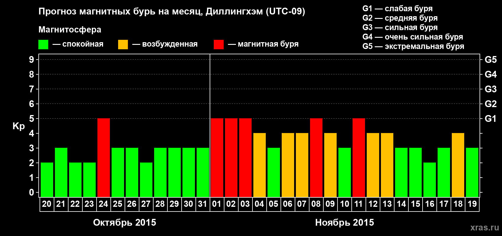 Прогноз максимального суточного геомагнитного индекса Kp на <b>1 месяц</b> (31 день) <b>с 20 октября по 19 ноября 2015 г</b>