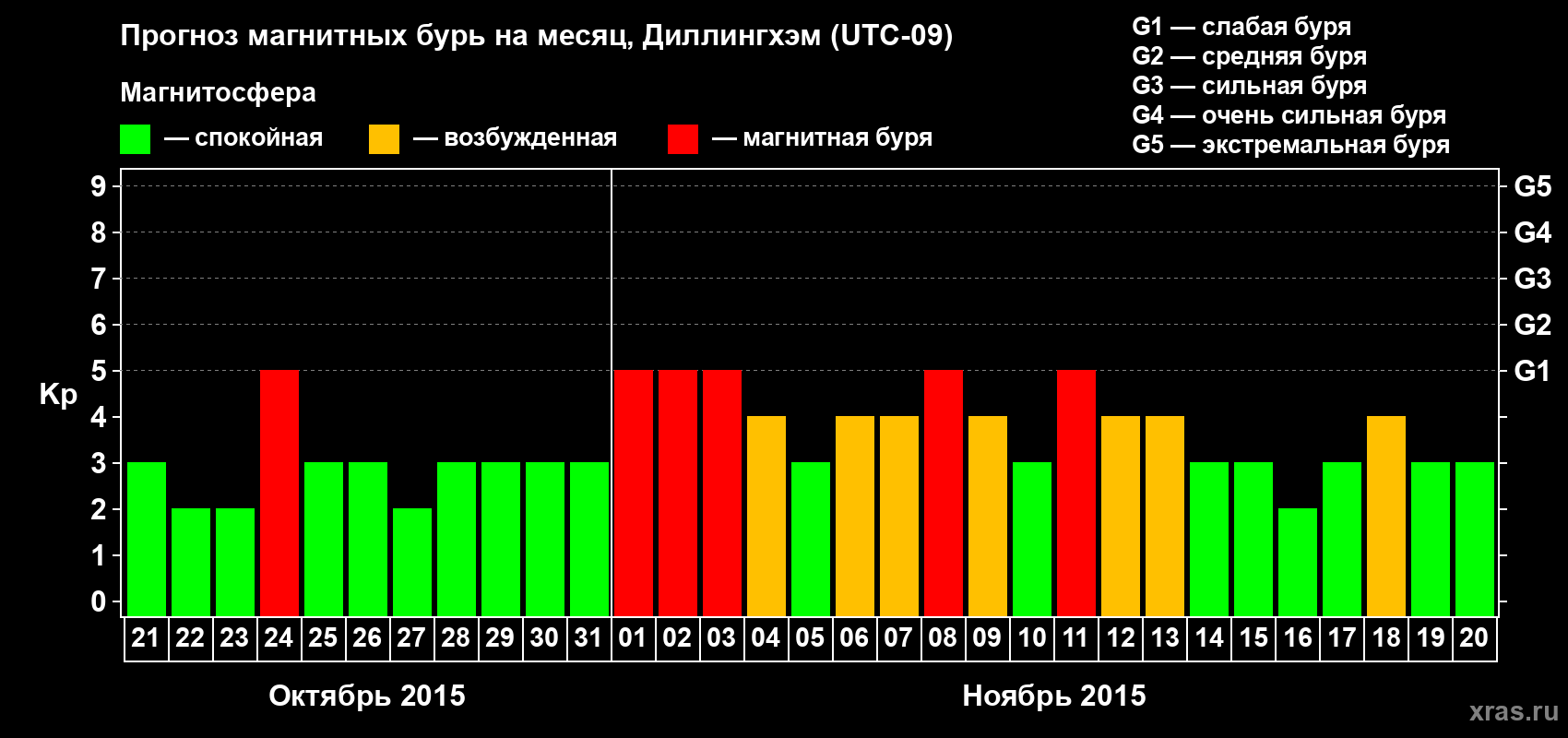 Прогноз максимального суточного геомагнитного индекса Kp на <b>1 месяц</b> (31 день) <b>с 21 октября по 20 ноября 2015 г</b>