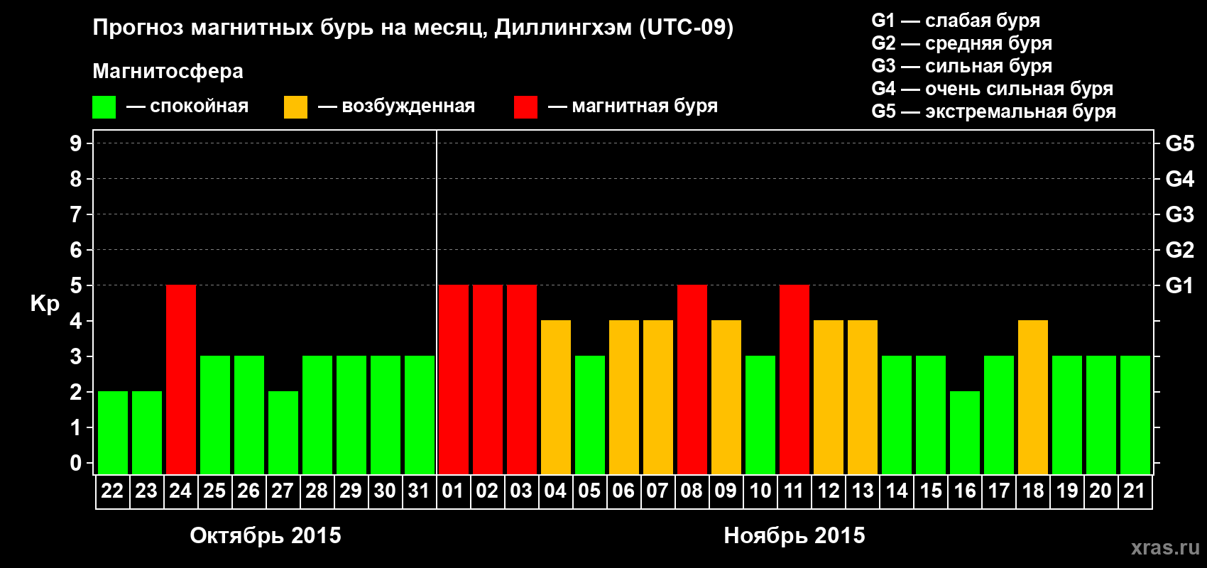 Прогноз максимального суточного геомагнитного индекса Kp на <b>1 месяц</b> (31 день) <b>с 22 октября по 21 ноября 2015 г</b>