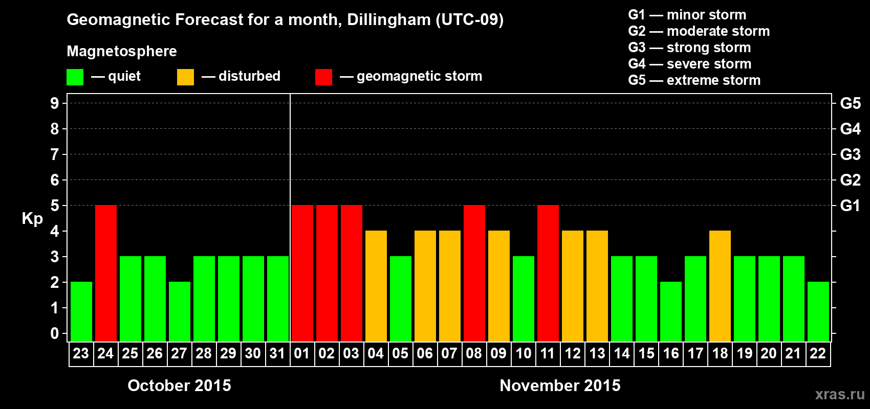 Forecast of the daily maximal value of geomagnetic index Kp for <b>1 month</b> (31 days) <b>from Oct 23, 2015 to Nov 22, 2015</b>