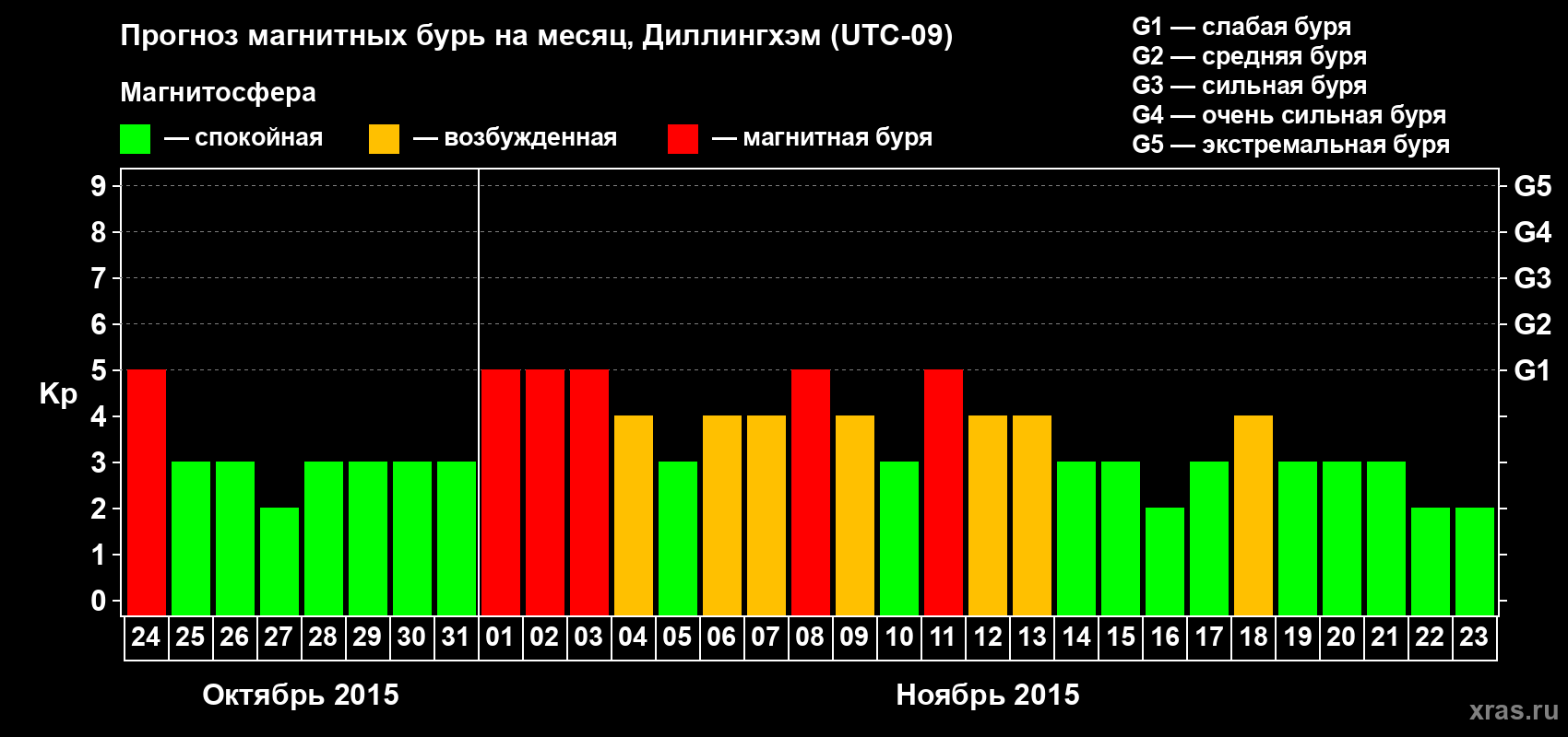 Прогноз максимального суточного геомагнитного индекса Kp на <b>1 месяц</b> (31 день) <b>с 24 октября по 23 ноября 2015 г</b>