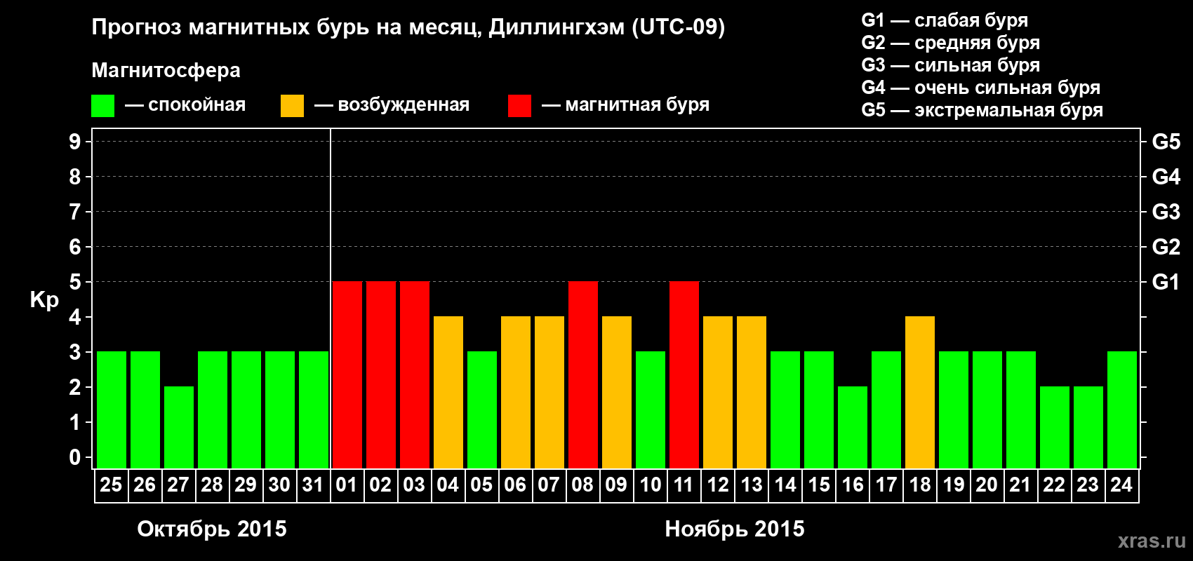 Прогноз максимального суточного геомагнитного индекса Kp на <b>1 месяц</b> (31 день) <b>с 25 октября по 24 ноября 2015 г</b>