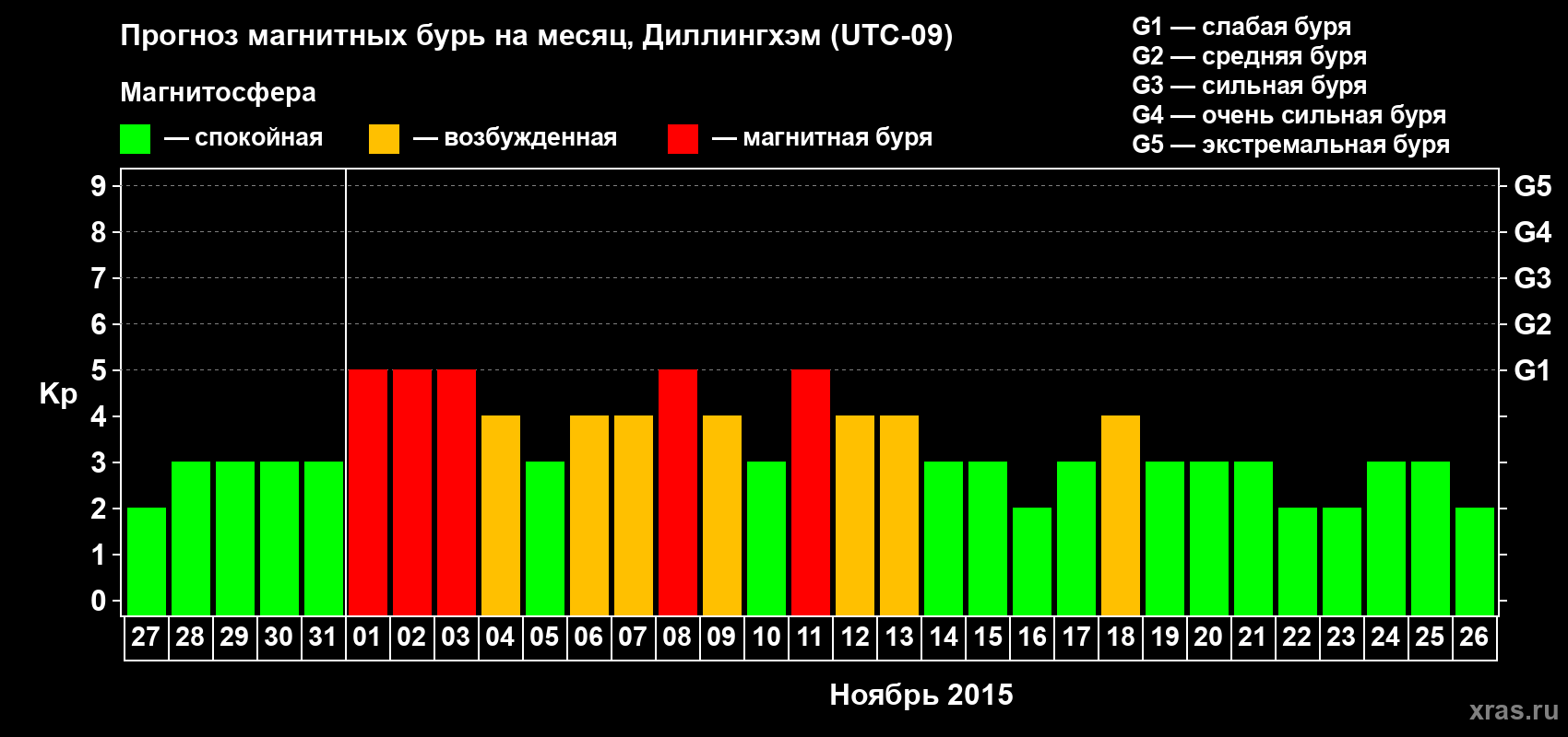 Прогноз максимального суточного геомагнитного индекса Kp на <b>1 месяц</b> (31 день) <b>с 27 октября по 26 ноября 2015 г</b>