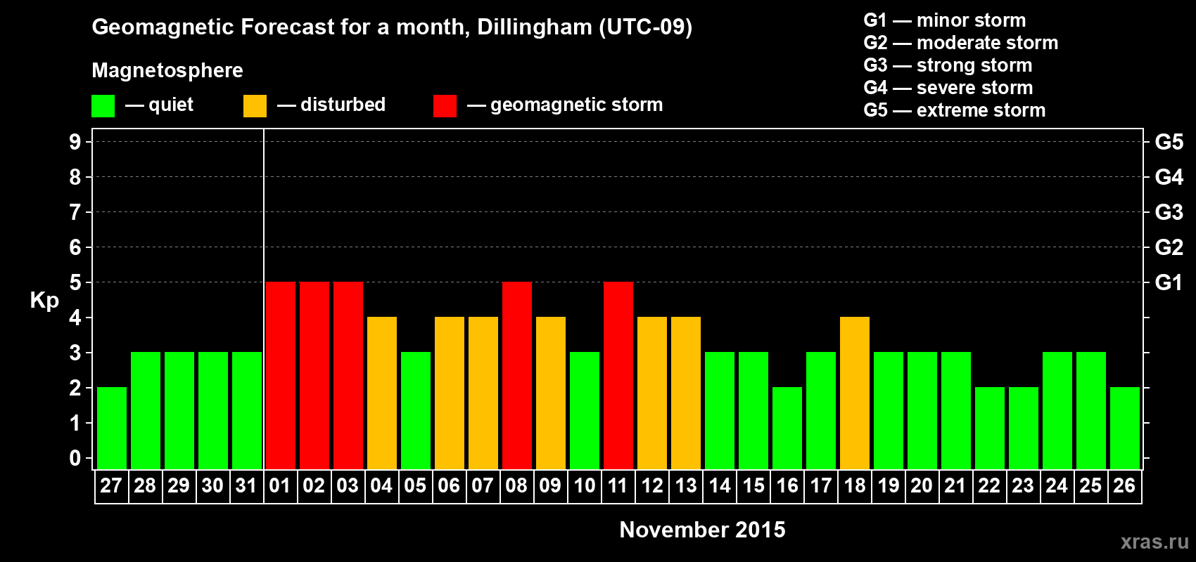 Forecast of the daily maximal value of geomagnetic index Kp for <b>1 month</b> (31 days) <b>from Oct 27, 2015 to Nov 26, 2015</b>