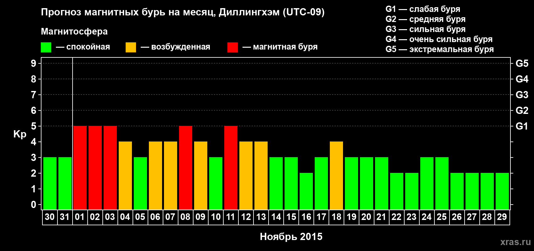 Прогноз максимального суточного геомагнитного индекса Kp на <b>1 месяц</b> (31 день) <b>с 30 октября по 29 ноября 2015 г</b>