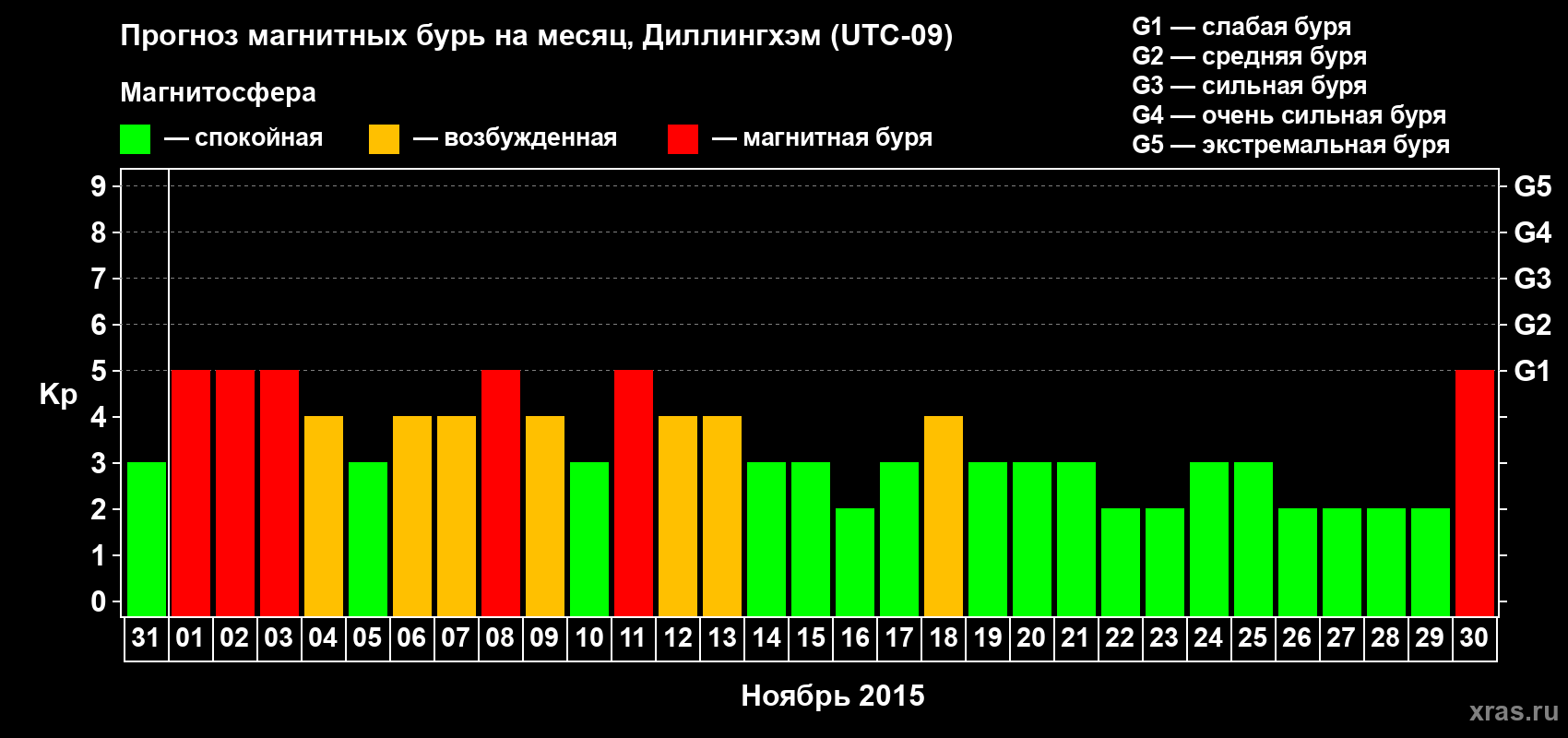 Прогноз максимального суточного геомагнитного индекса Kp на <b>1 месяц</b> (31 день) <b>с 31 октября по 30 ноября 2015 г</b>