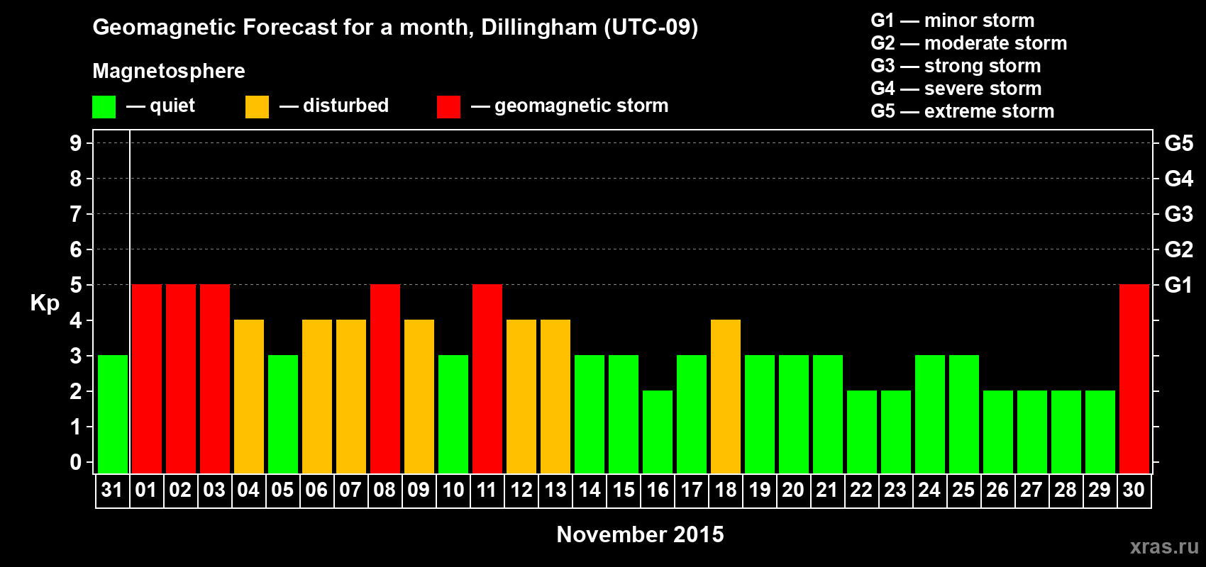Forecast of the daily maximal value of geomagnetic index Kp for <b>1 month</b> (31 days) <b>from Oct 31, 2015 to Nov 30, 2015</b>