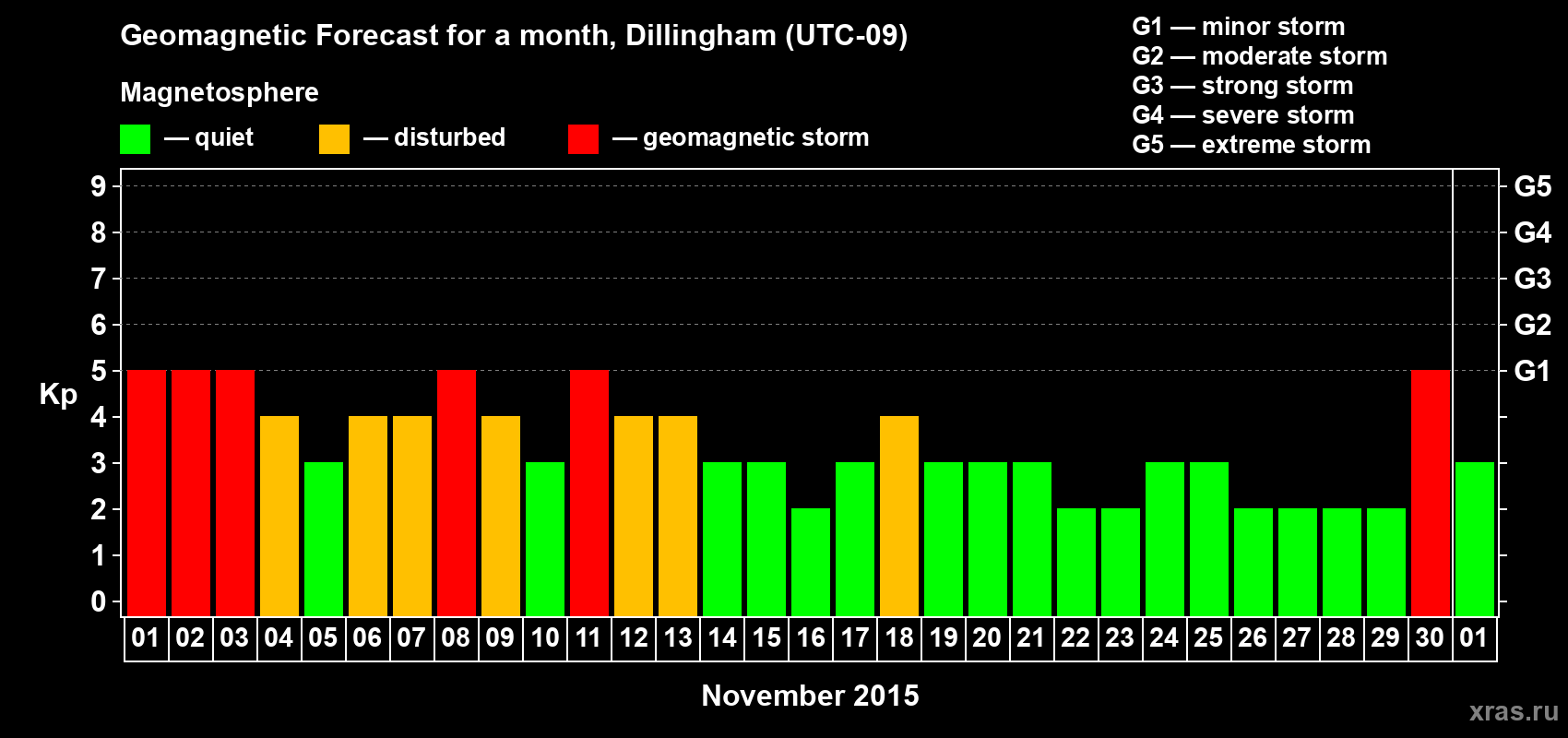 Forecast of the daily maximal value of geomagnetic index Kp for <b>1 month</b> (31 days) <b>from Nov 01, 2015 to Dec 01, 2015</b>