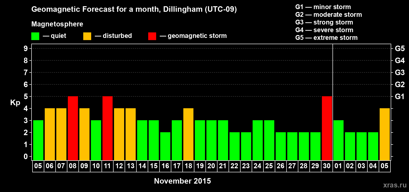 Forecast of the daily maximal value of geomagnetic index Kp for <b>1 month</b> (31 days) <b>from Nov 05, 2015 to Dec 05, 2015</b>