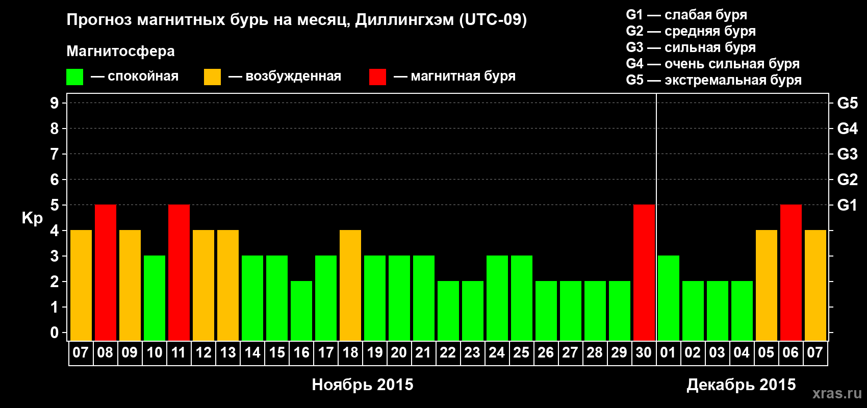 Прогноз максимального суточного геомагнитного индекса Kp на <b>1 месяц</b> (31 день) <b>с 07 ноября по 07 декабря 2015 г</b>