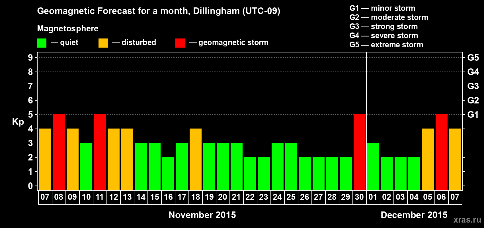 Forecast of the daily maximal value of geomagnetic index Kp for <b>1 month</b> (31 days) <b>from Nov 07, 2015 to Dec 07, 2015</b>