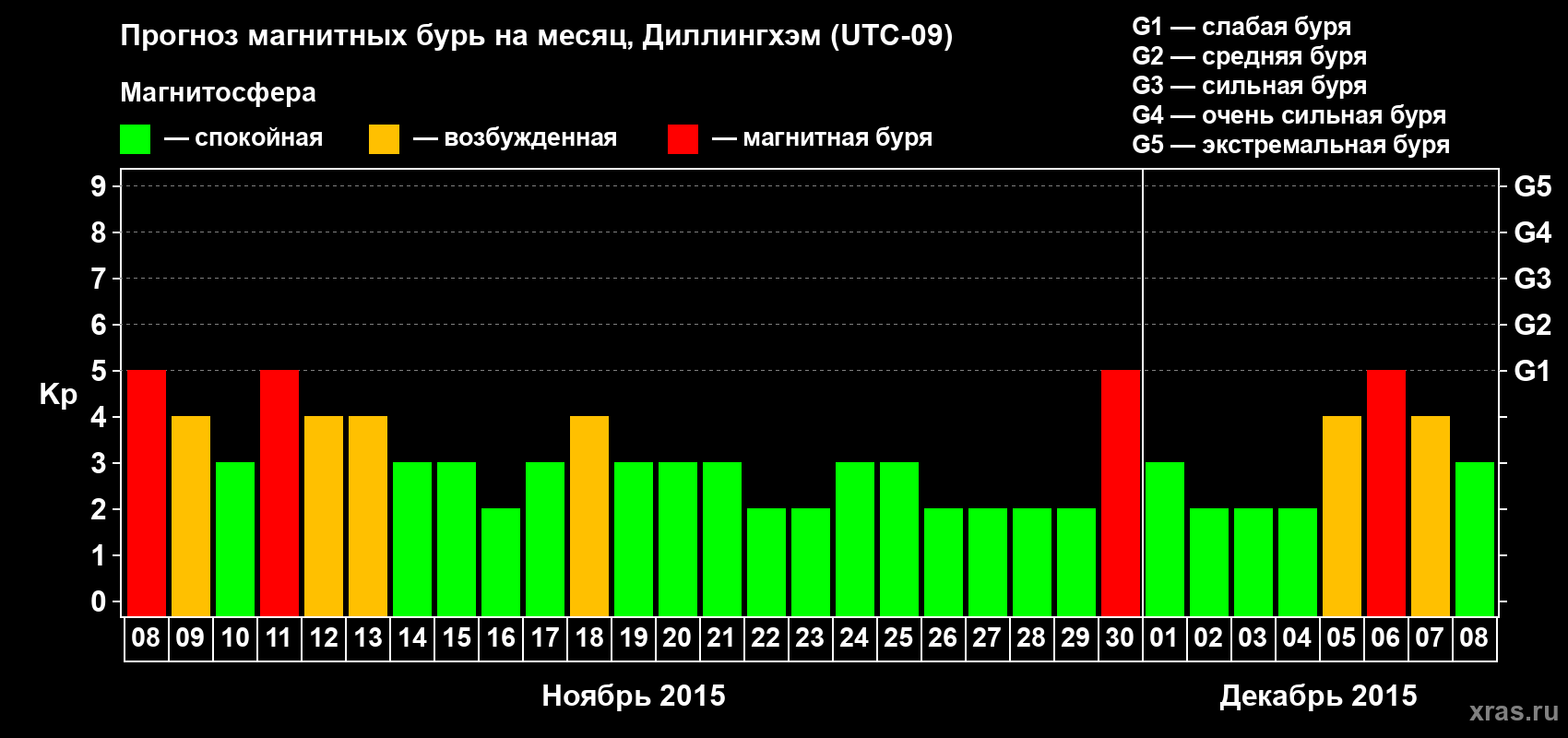 Прогноз максимального суточного геомагнитного индекса Kp на <b>1 месяц</b> (31 день) <b>с 08 ноября по 08 декабря 2015 г</b>