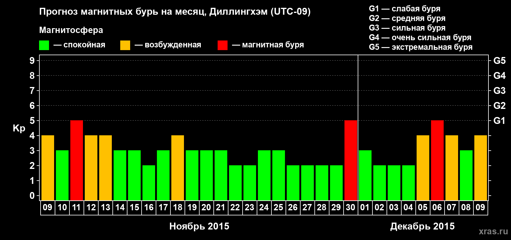 Прогноз максимального суточного геомагнитного индекса Kp на <b>1 месяц</b> (31 день) <b>с 09 ноября по 09 декабря 2015 г</b>