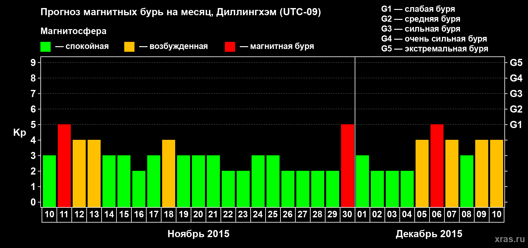 Прогноз максимального суточного геомагнитного индекса Kp на <b>1 месяц</b> (31 день) <b>с 10 ноября по 10 декабря 2015 г</b>
