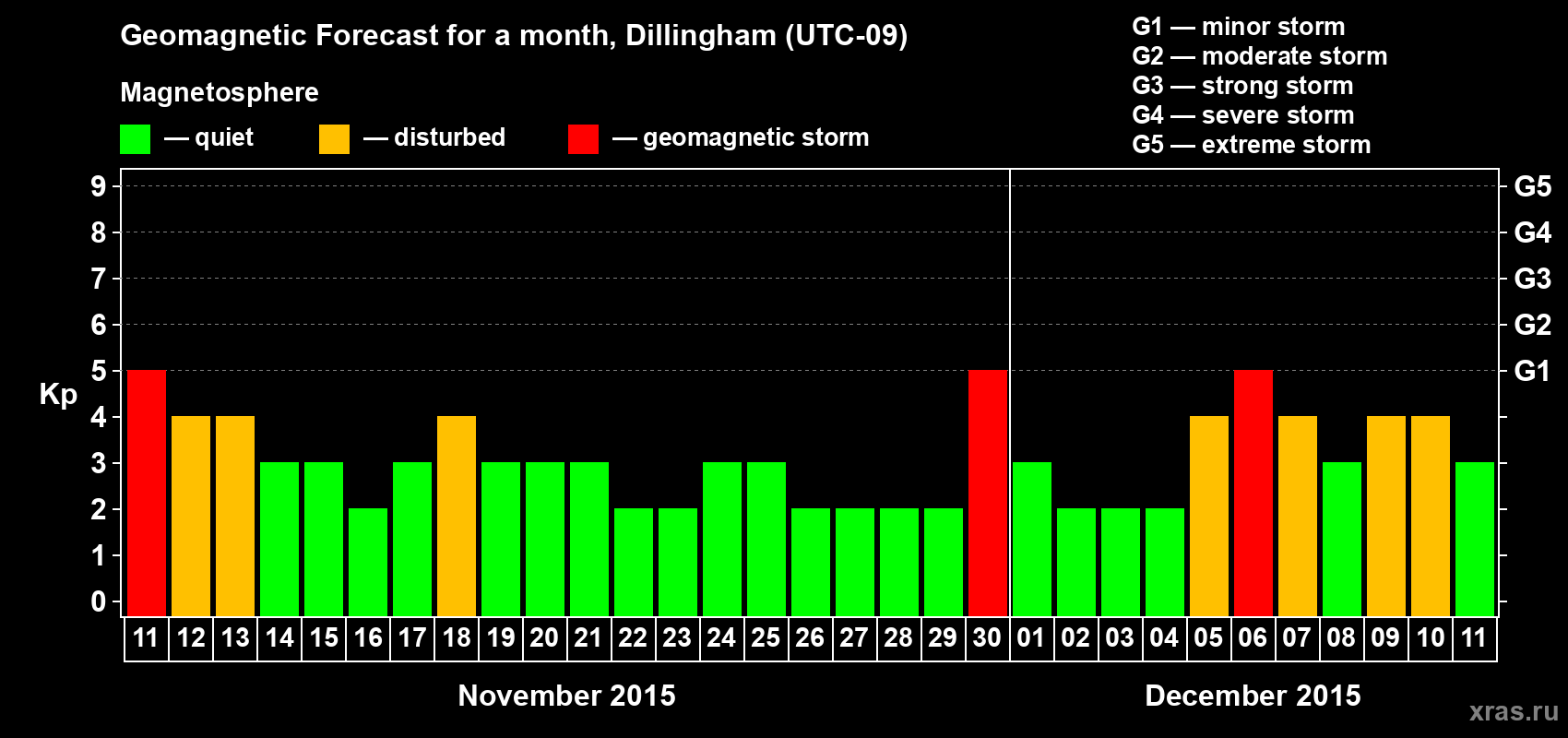 Forecast of the daily maximal value of geomagnetic index Kp for <b>1 month</b> (31 days) <b>from Nov 11, 2015 to Dec 11, 2015</b>