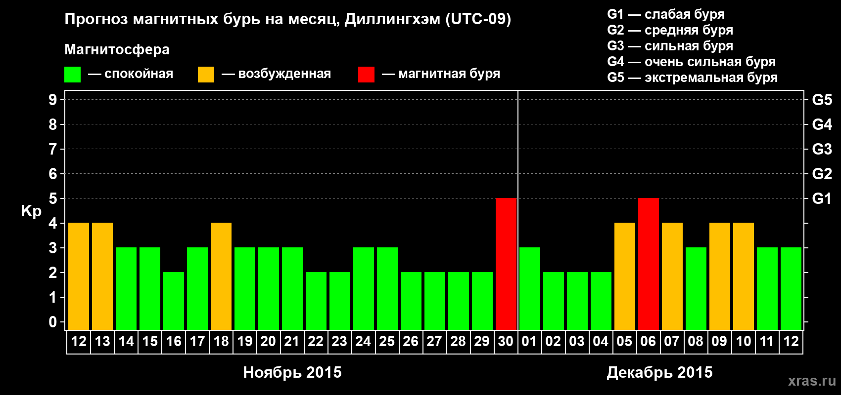 Прогноз максимального суточного геомагнитного индекса Kp на <b>1 месяц</b> (31 день) <b>с 12 ноября по 12 декабря 2015 г</b>