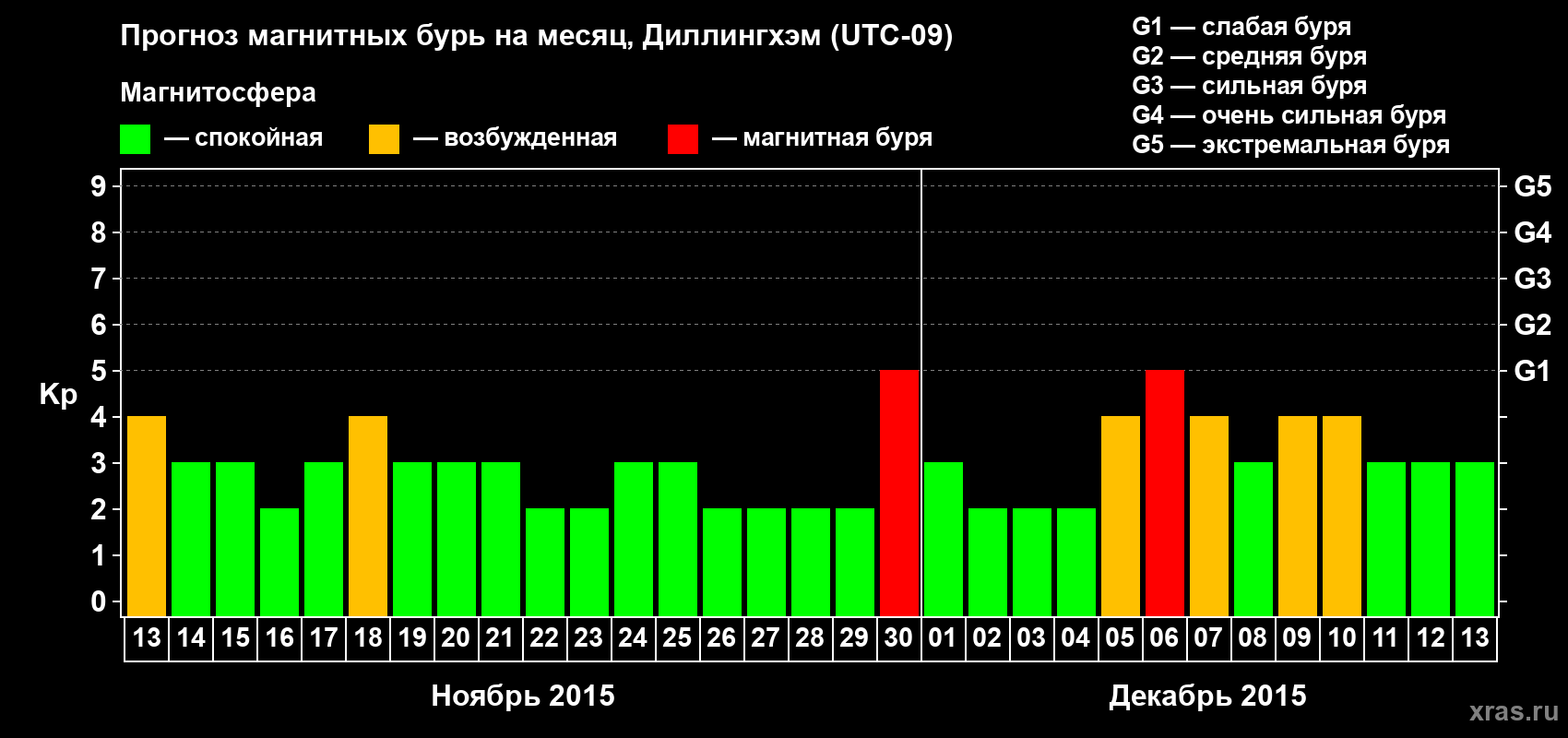 Прогноз максимального суточного геомагнитного индекса Kp на <b>1 месяц</b> (31 день) <b>с 13 ноября по 13 декабря 2015 г</b>