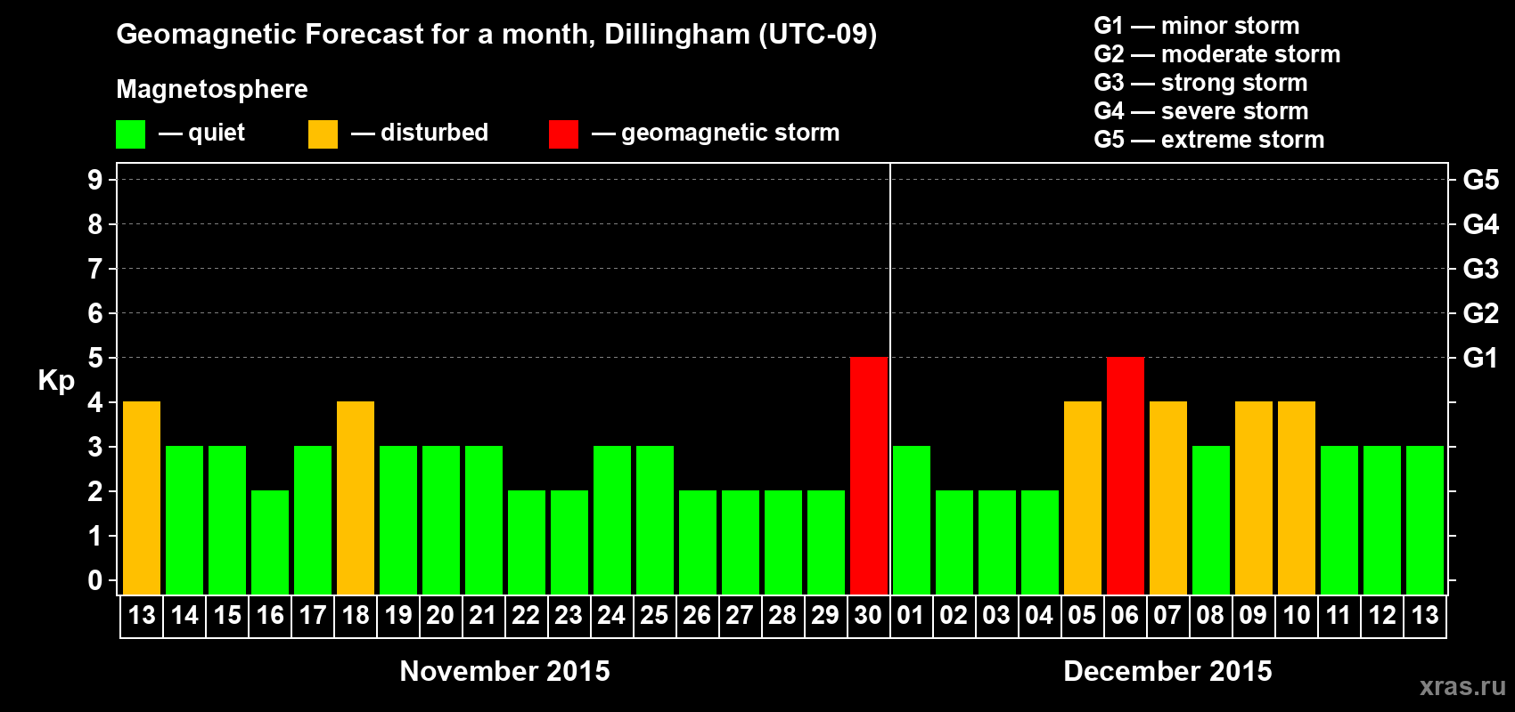 Forecast of the daily maximal value of geomagnetic index Kp for <b>1 month</b> (31 days) <b>from Nov 13, 2015 to Dec 13, 2015</b>