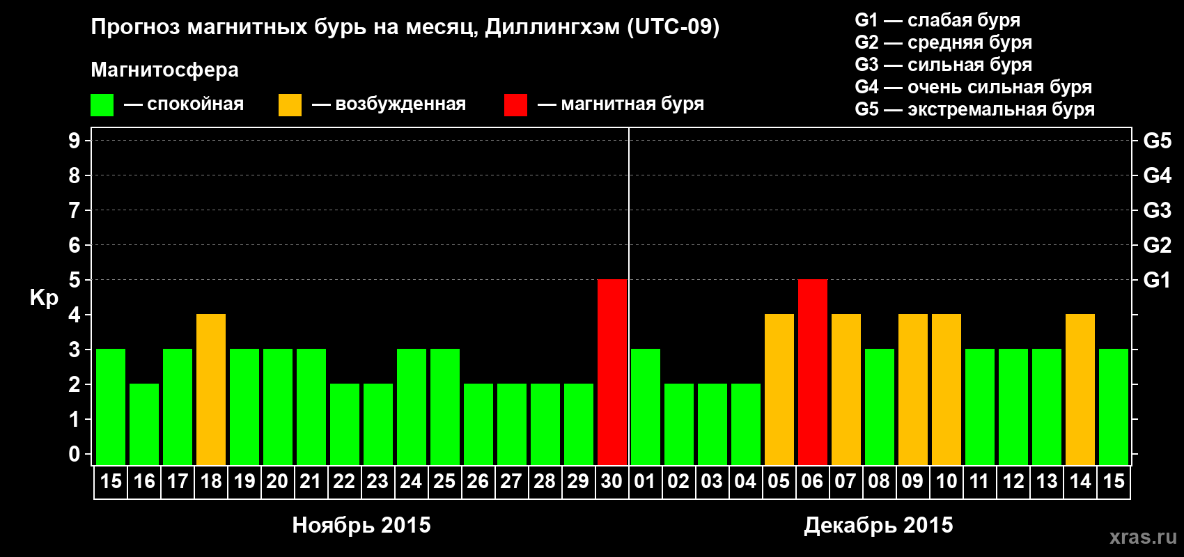 Прогноз максимального суточного геомагнитного индекса Kp на <b>1 месяц</b> (31 день) <b>с 15 ноября по 15 декабря 2015 г</b>