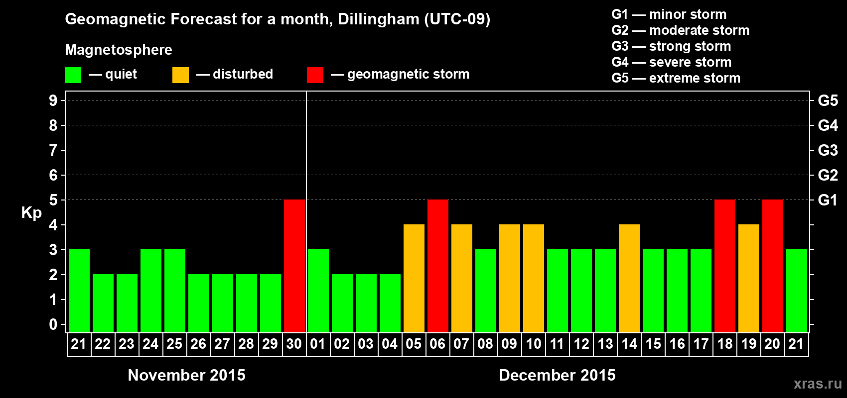 Forecast of the daily maximal value of geomagnetic index Kp for <b>1 month</b> (31 days) <b>from Nov 21, 2015 to Dec 21, 2015</b>