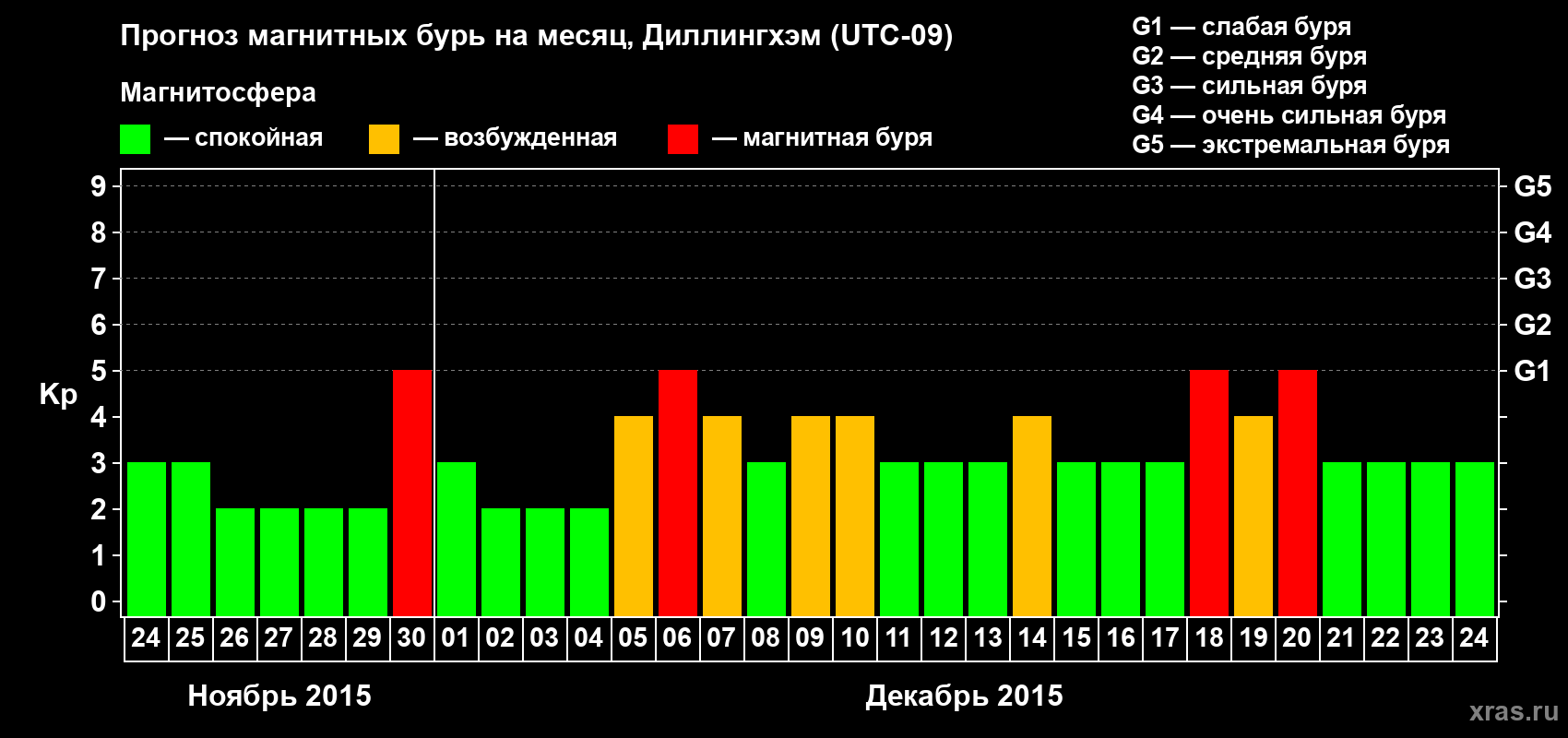 Прогноз максимального суточного геомагнитного индекса Kp на <b>1 месяц</b> (31 день) <b>с 24 ноября по 24 декабря 2015 г</b>