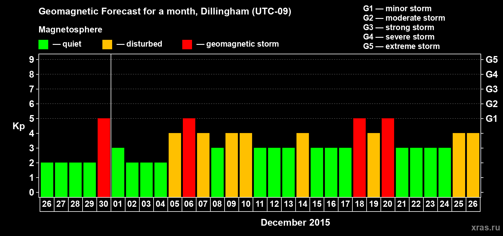 Forecast of the daily maximal value of geomagnetic index Kp for <b>1 month</b> (31 days) <b>from Nov 26, 2015 to Dec 26, 2015</b>