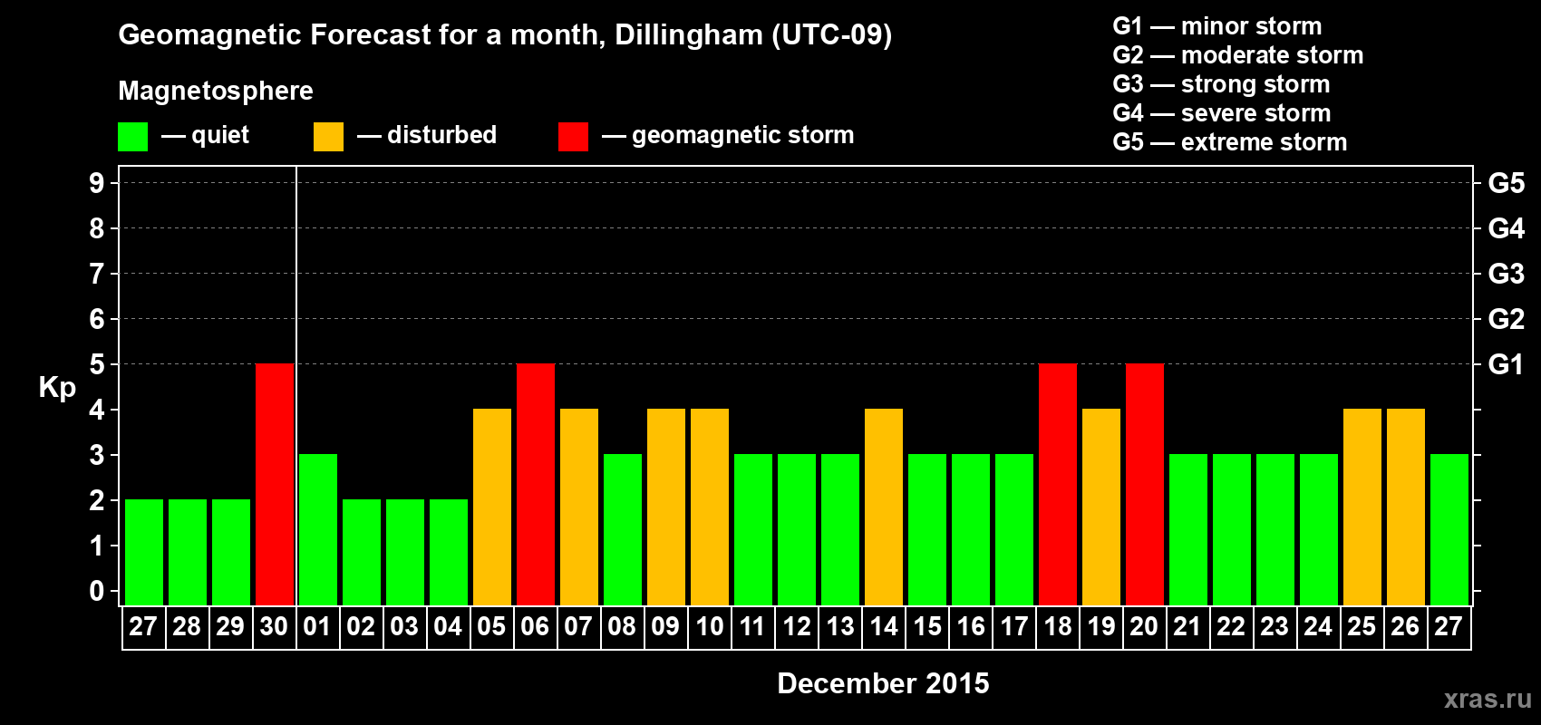 Forecast of the daily maximal value of geomagnetic index Kp for <b>1 month</b> (31 days) <b>from Nov 27, 2015 to Dec 27, 2015</b>