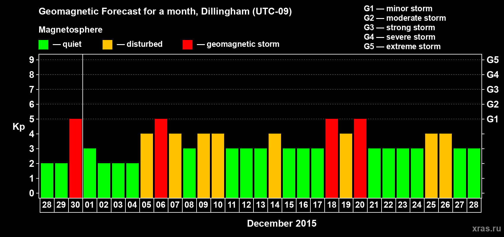 Forecast of the daily maximal value of geomagnetic index Kp for <b>1 month</b> (31 days) <b>from Nov 28, 2015 to Dec 28, 2015</b>