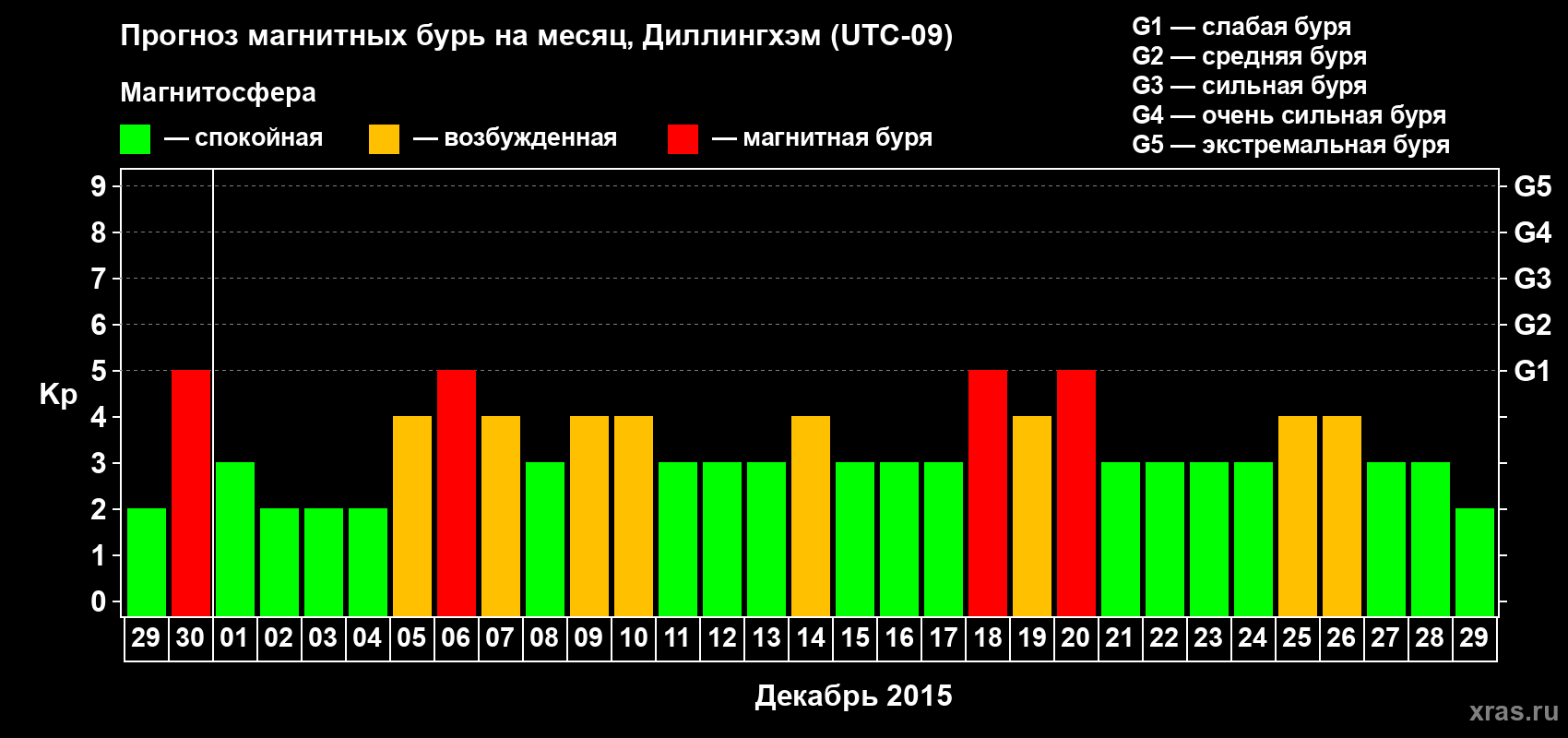 Прогноз максимального суточного геомагнитного индекса Kp на <b>1 месяц</b> (31 день) <b>с 29 ноября по 29 декабря 2015 г</b>