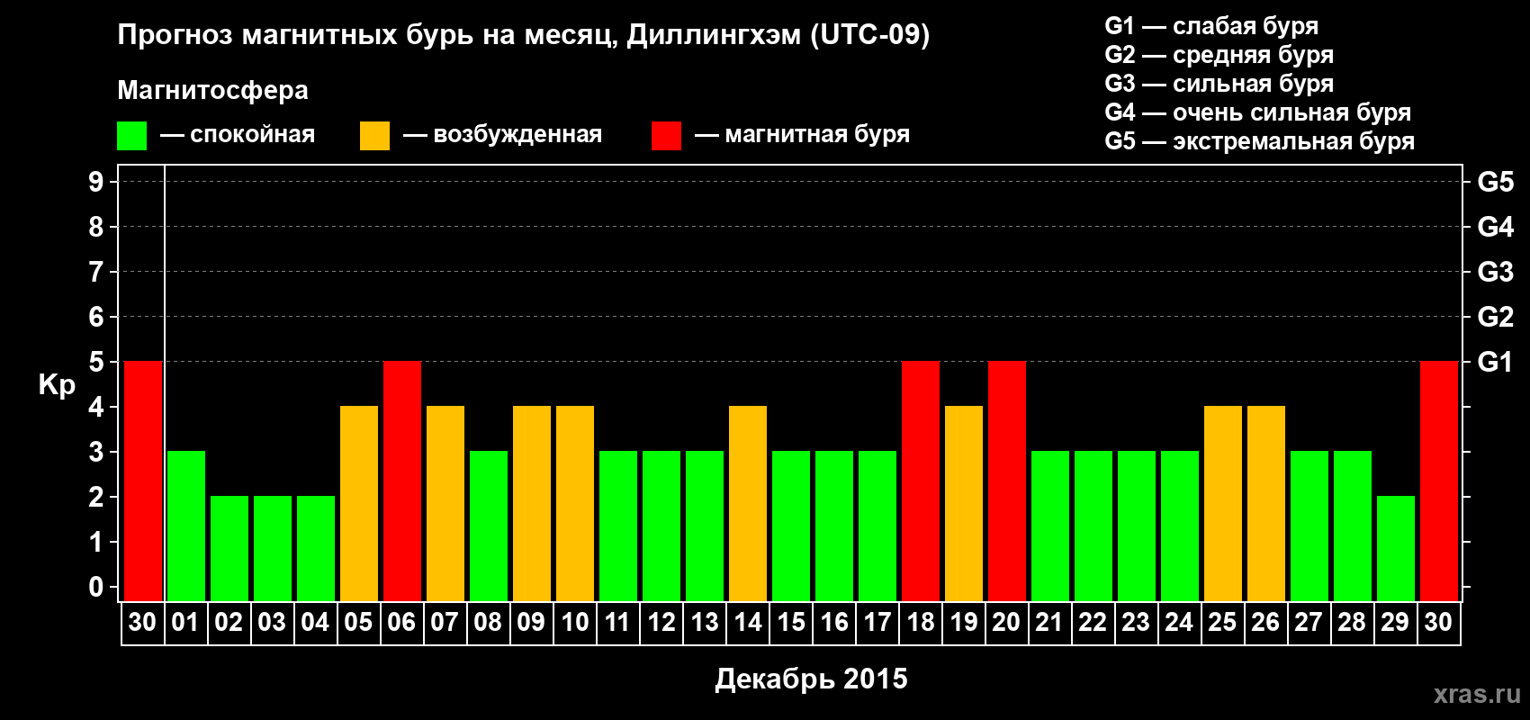 Прогноз максимального суточного геомагнитного индекса Kp на <b>1 месяц</b> (31 день) <b>с 30 ноября по 30 декабря 2015 г</b>