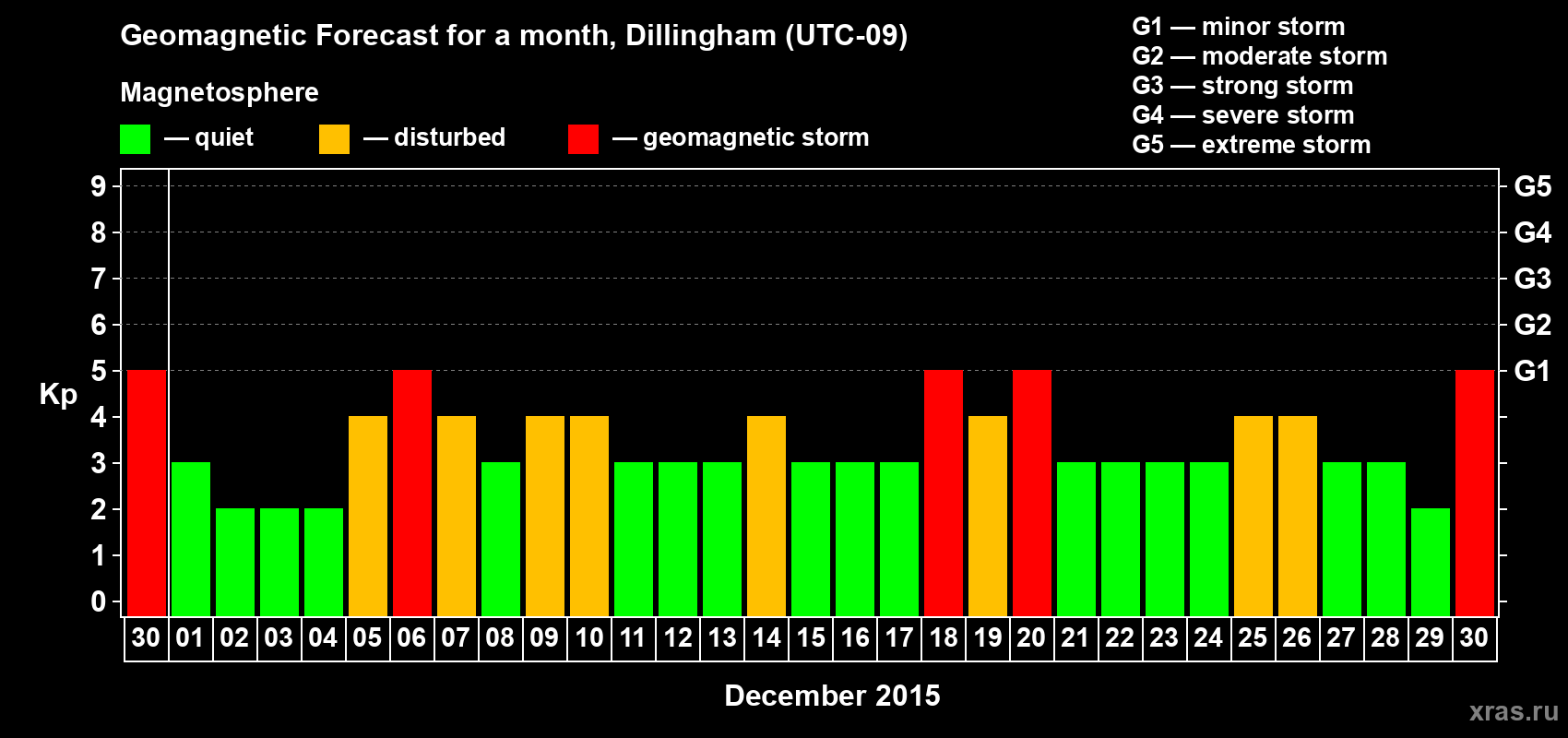 Forecast of the daily maximal value of geomagnetic index Kp for <b>1 month</b> (31 days) <b>from Nov 30, 2015 to Dec 30, 2015</b>