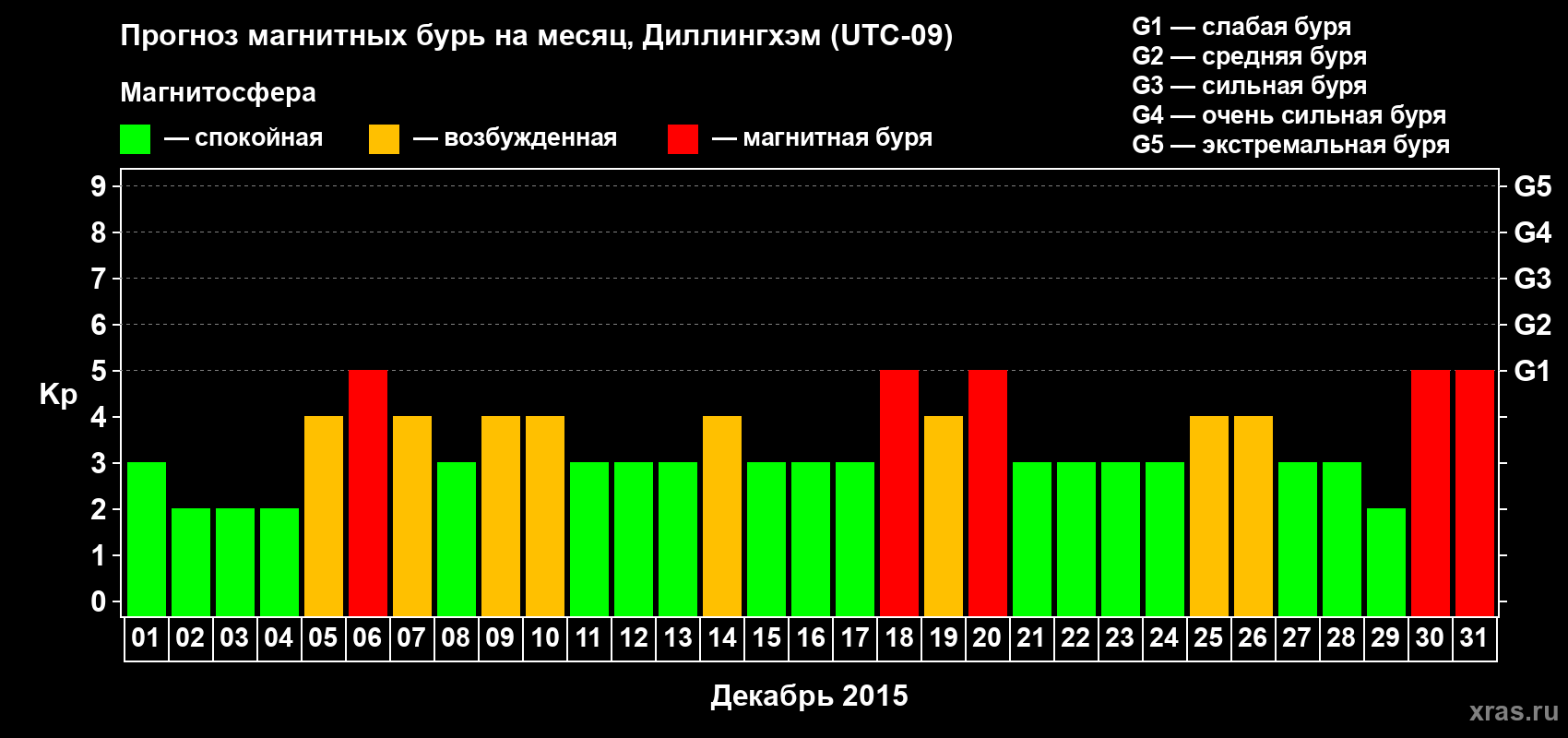 Прогноз максимального суточного геомагнитного индекса Kp на <b>1 месяц</b> (31 день) <b>с 01 декабря по 31 декабря 2015 г</b>