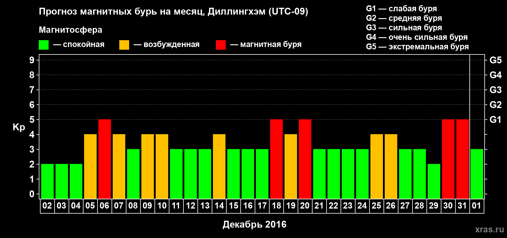 Прогноз максимального суточного геомагнитного индекса Kp на <b>1 месяц</b> (31 день) <b>с 02 декабря 2015 г по 01 января 2016 г</b>