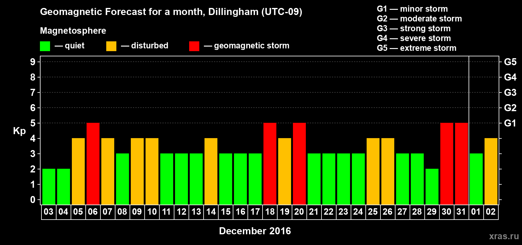 Forecast of the daily maximal value of geomagnetic index Kp for <b>1 month</b> (31 days) <b>from Dec 03, 2015 to Jan 02, 2016</b>