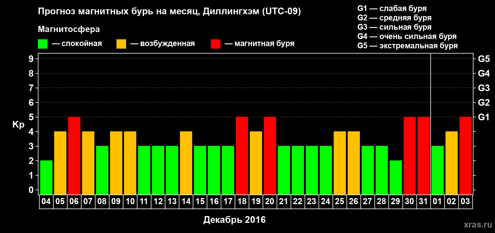 Прогноз максимального суточного геомагнитного индекса Kp на <b>1 месяц</b> (31 день) <b>с 04 декабря 2015 г по 03 января 2016 г</b>