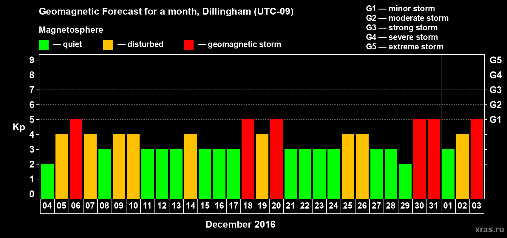 Forecast of the daily maximal value of geomagnetic index Kp for <b>1 month</b> (31 days) <b>from Dec 04, 2015 to Jan 03, 2016</b>
