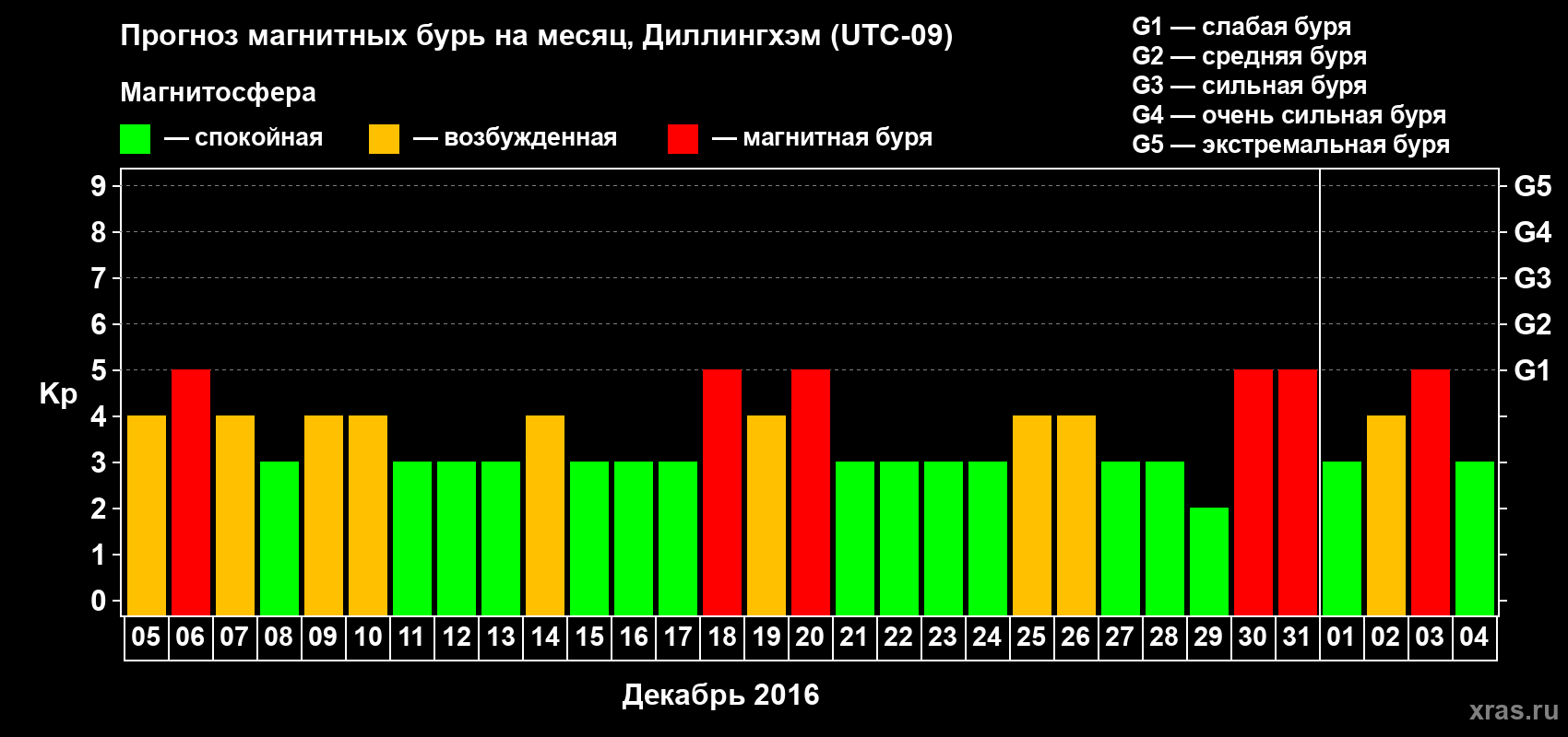 Прогноз максимального суточного геомагнитного индекса Kp на <b>1 месяц</b> (31 день) <b>с 05 декабря 2015 г по 04 января 2016 г</b>