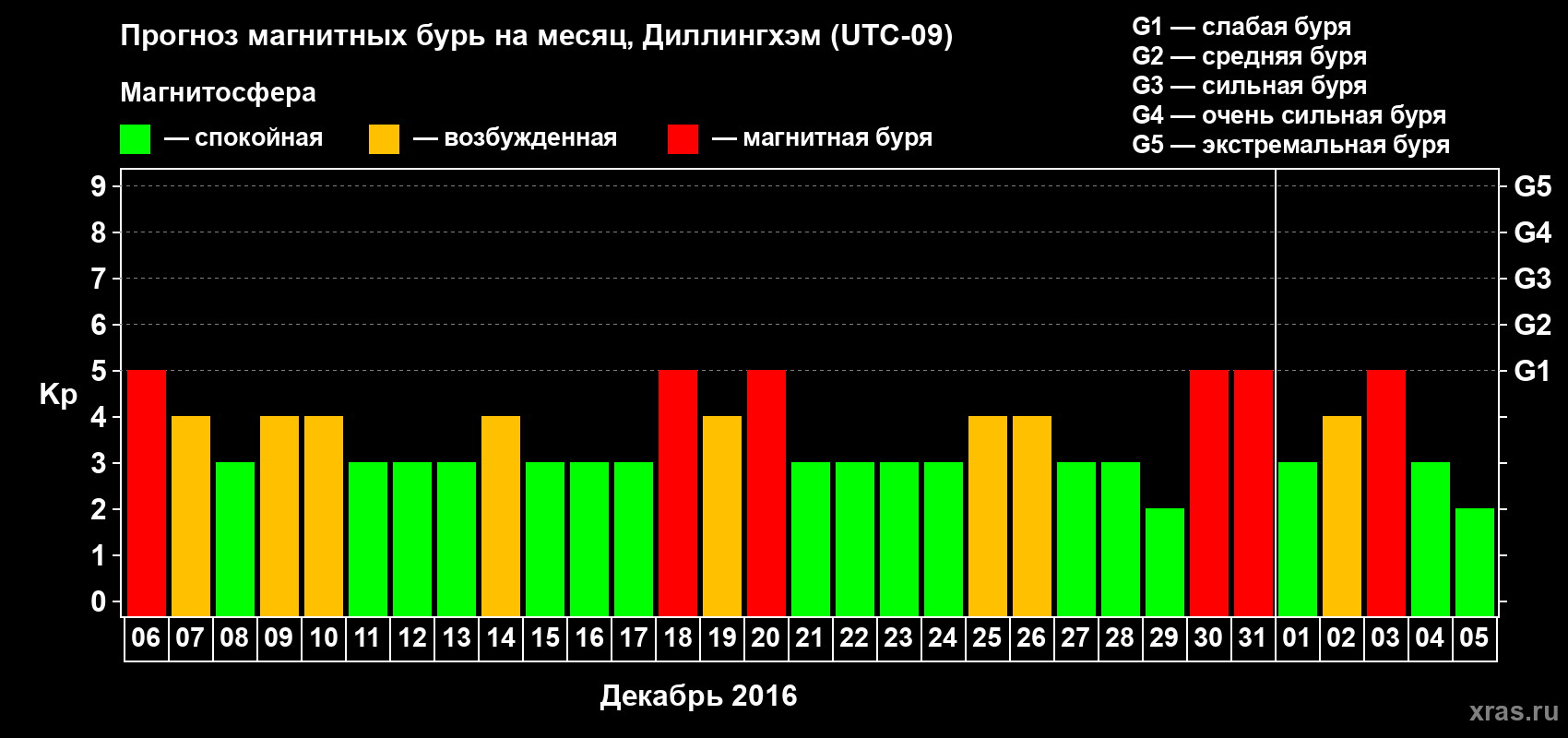 Прогноз максимального суточного геомагнитного индекса Kp на <b>1 месяц</b> (31 день) <b>с 06 декабря 2015 г по 05 января 2016 г</b>