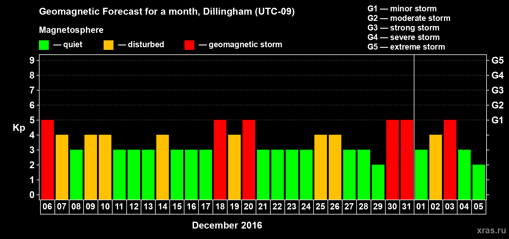 Forecast of the daily maximal value of geomagnetic index Kp for <b>1 month</b> (31 days) <b>from Dec 06, 2015 to Jan 05, 2016</b>