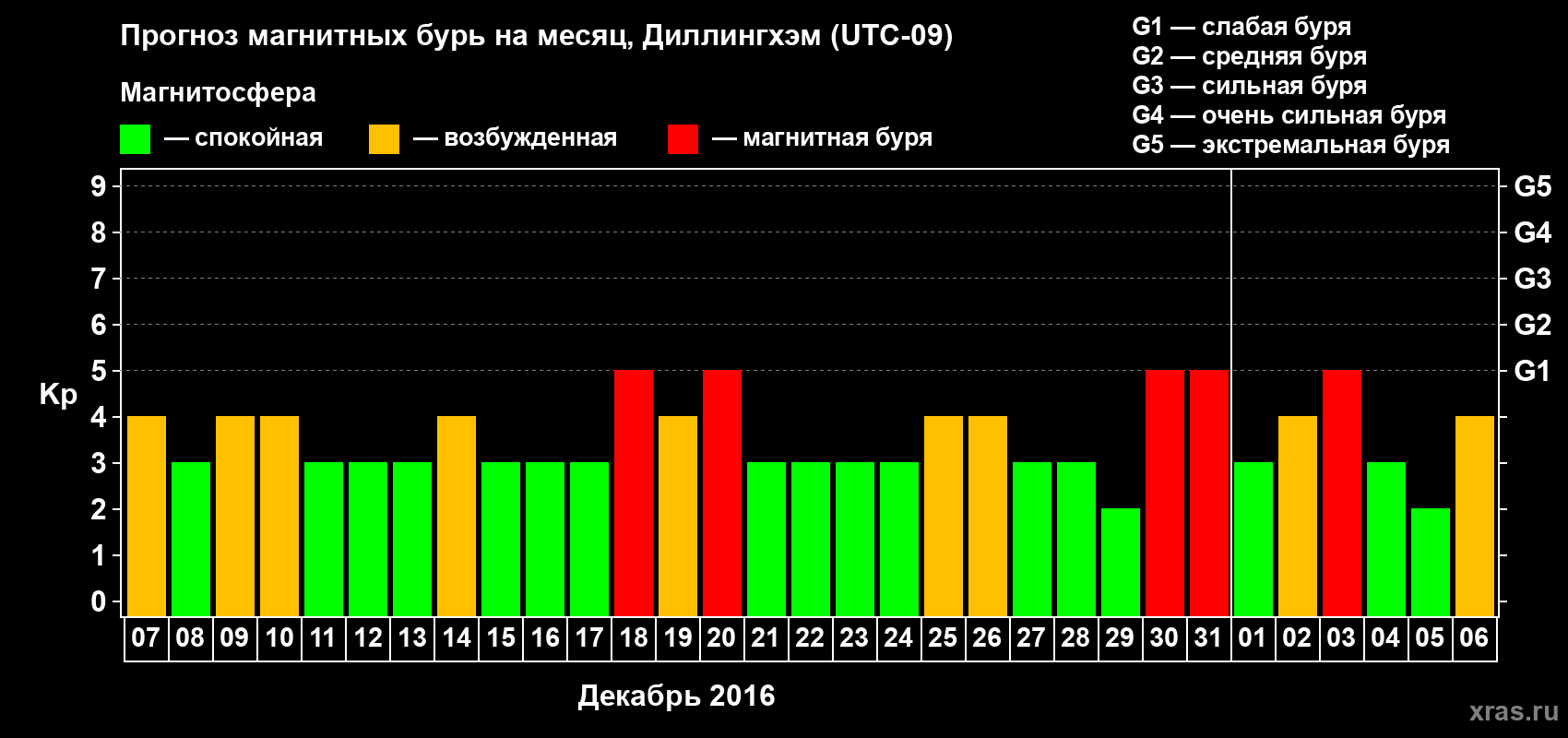 Прогноз максимального суточного геомагнитного индекса Kp на <b>1 месяц</b> (31 день) <b>с 07 декабря 2015 г по 06 января 2016 г</b>
