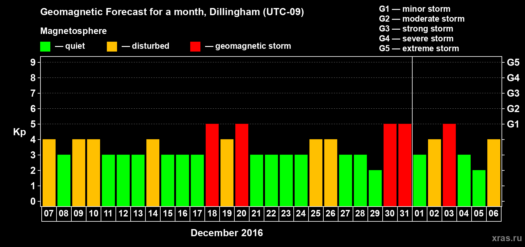 Forecast of the daily maximal value of geomagnetic index Kp for <b>1 month</b> (31 days) <b>from Dec 07, 2015 to Jan 06, 2016</b>