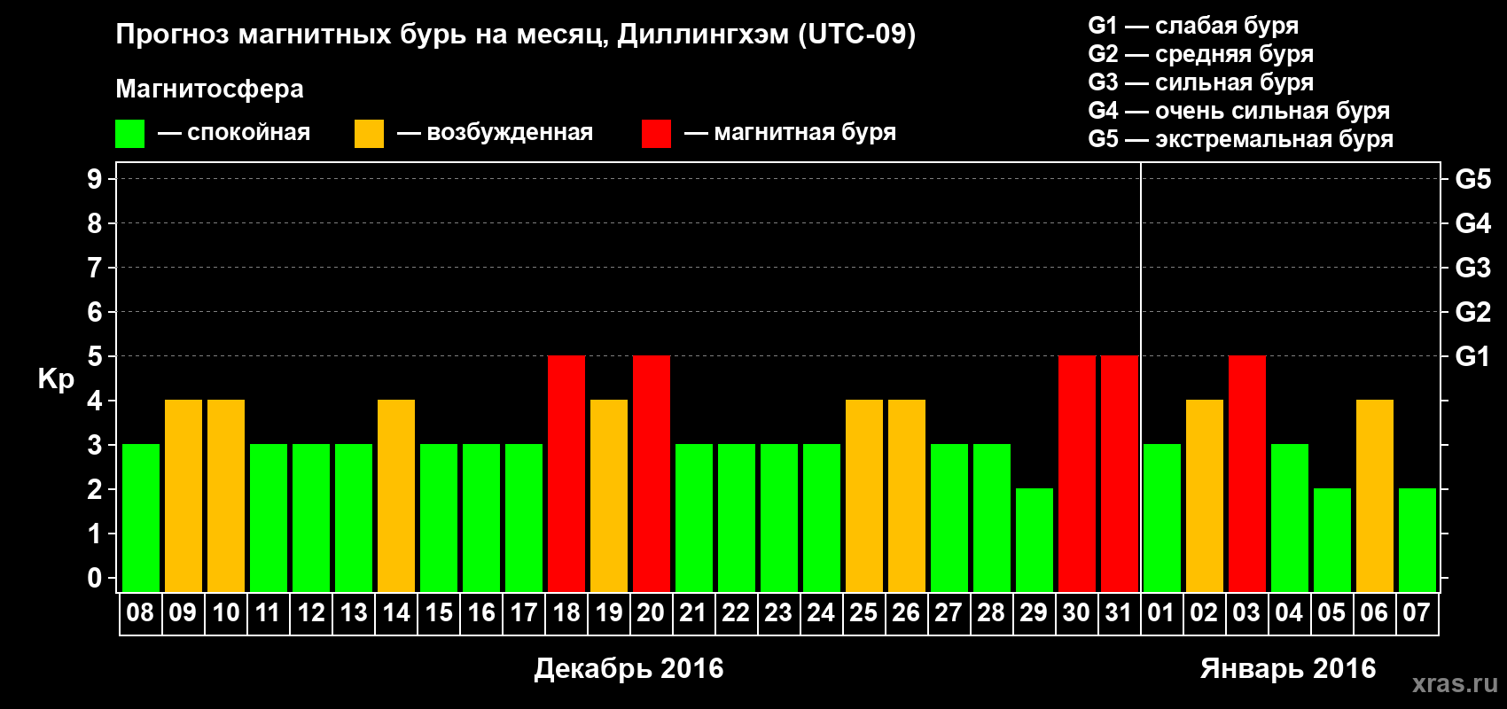 Прогноз максимального суточного геомагнитного индекса Kp на <b>1 месяц</b> (31 день) <b>с 08 декабря 2015 г по 07 января 2016 г</b>