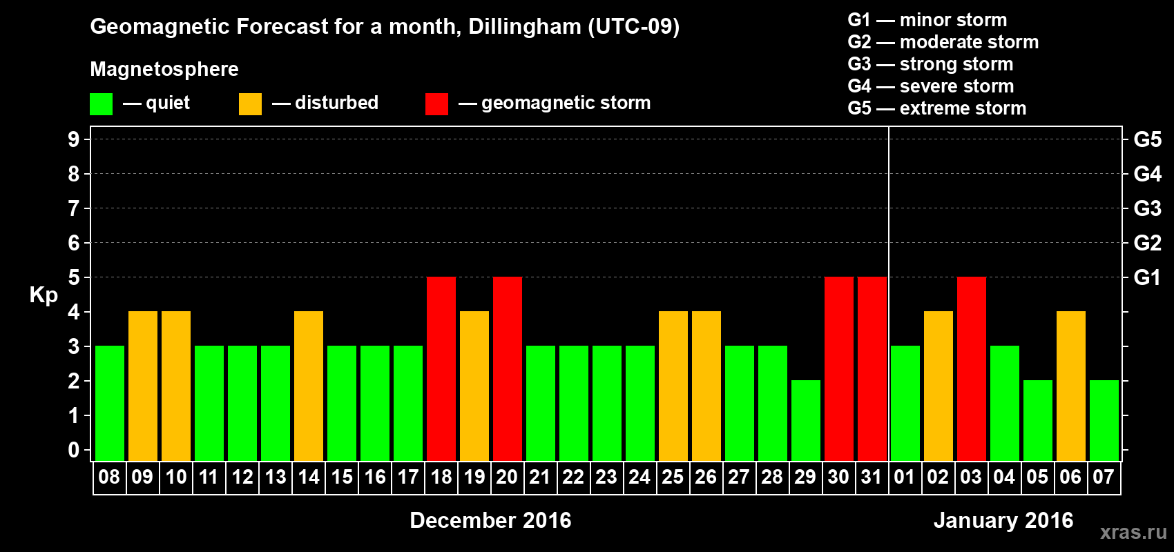 Forecast of the daily maximal value of geomagnetic index Kp for <b>1 month</b> (31 days) <b>from Dec 08, 2015 to Jan 07, 2016</b>